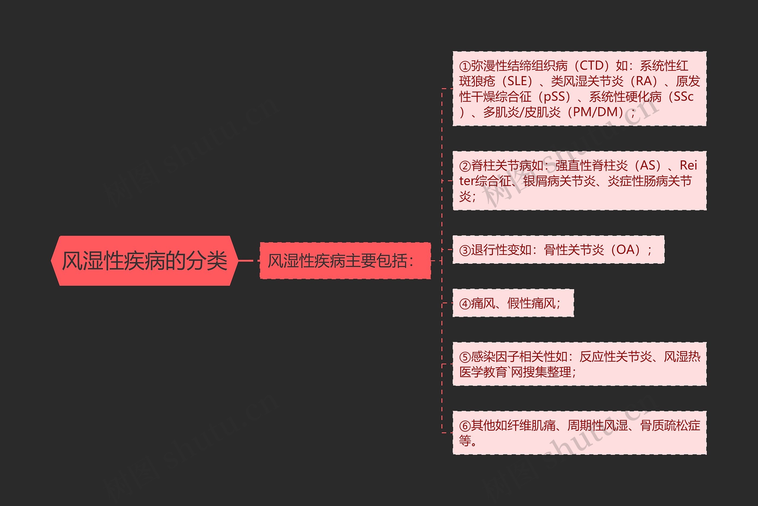 风湿性疾病的分类思维导图