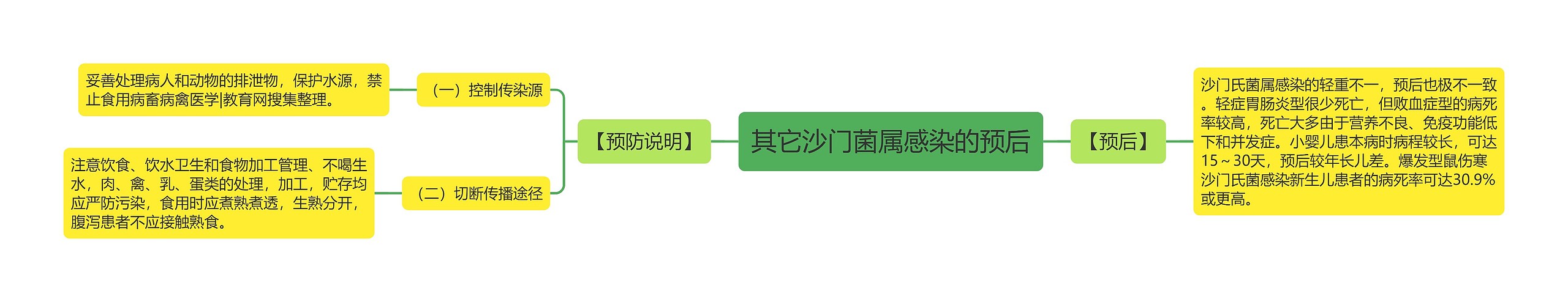其它沙门菌属感染的预后