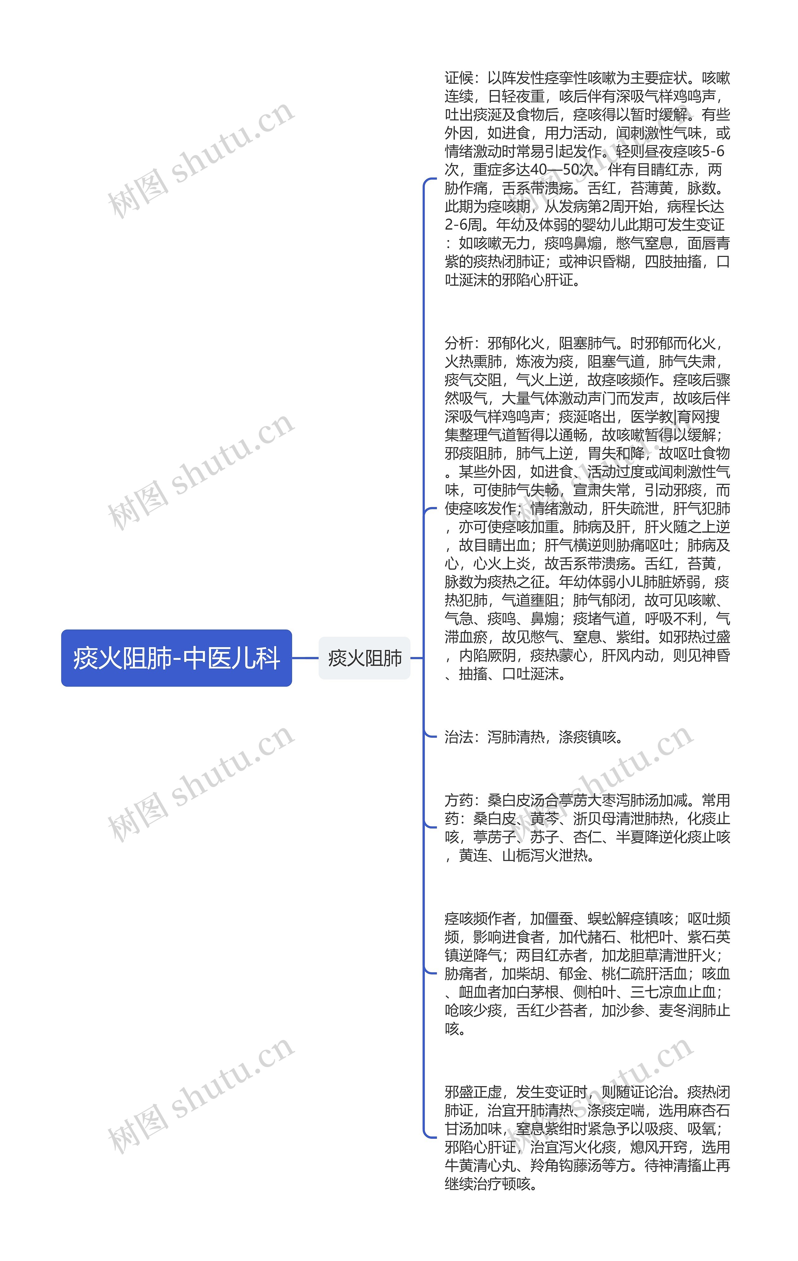 痰火阻肺-中医儿科思维导图