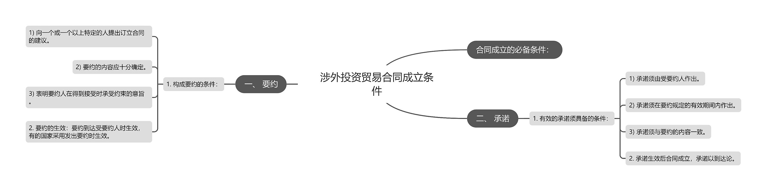 涉外投资贸易合同成立条件