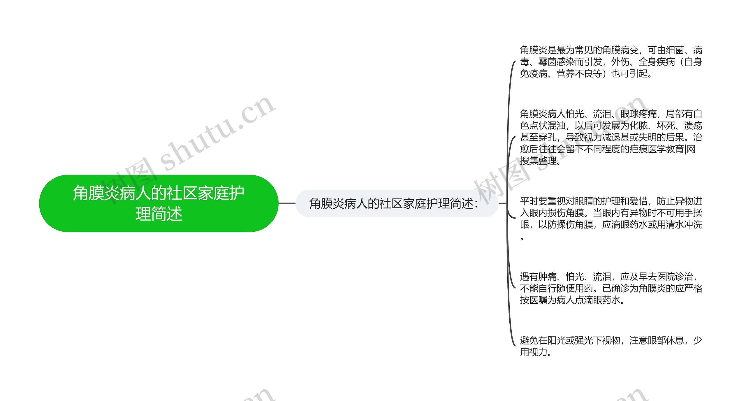 角膜炎病人的社区家庭护理简述思维导图