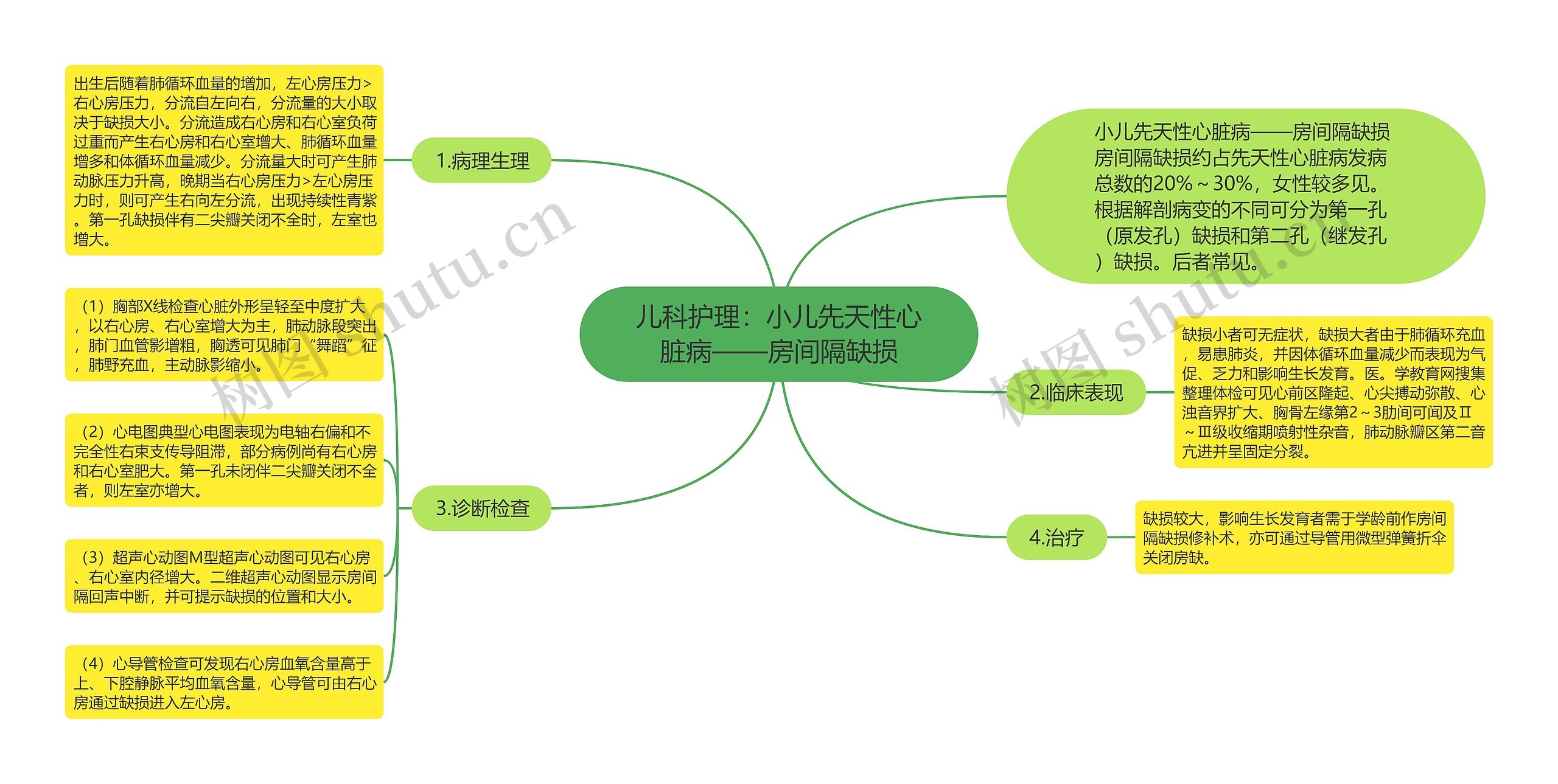 儿科护理：小儿先天性心脏病——房间隔缺损思维导图