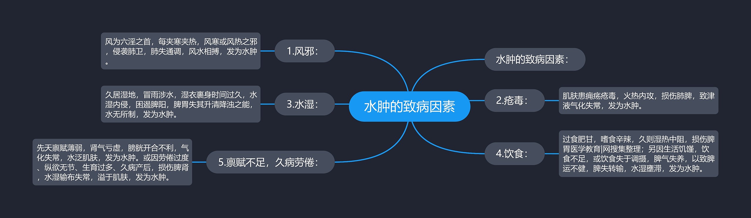 水肿的致病因素 水肿的致病因素