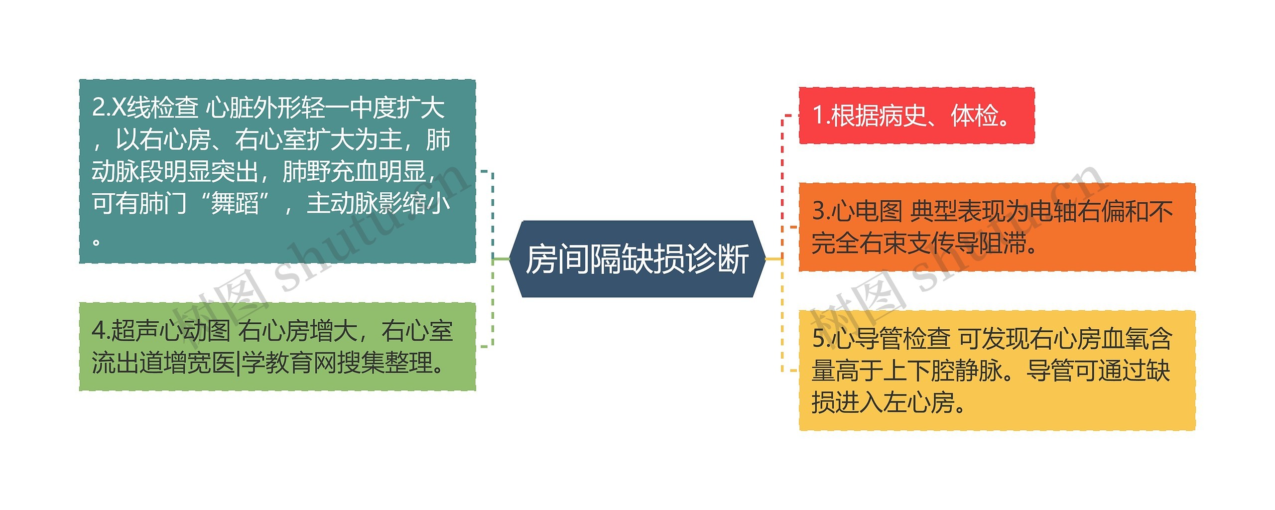 房间隔缺损诊断思维导图