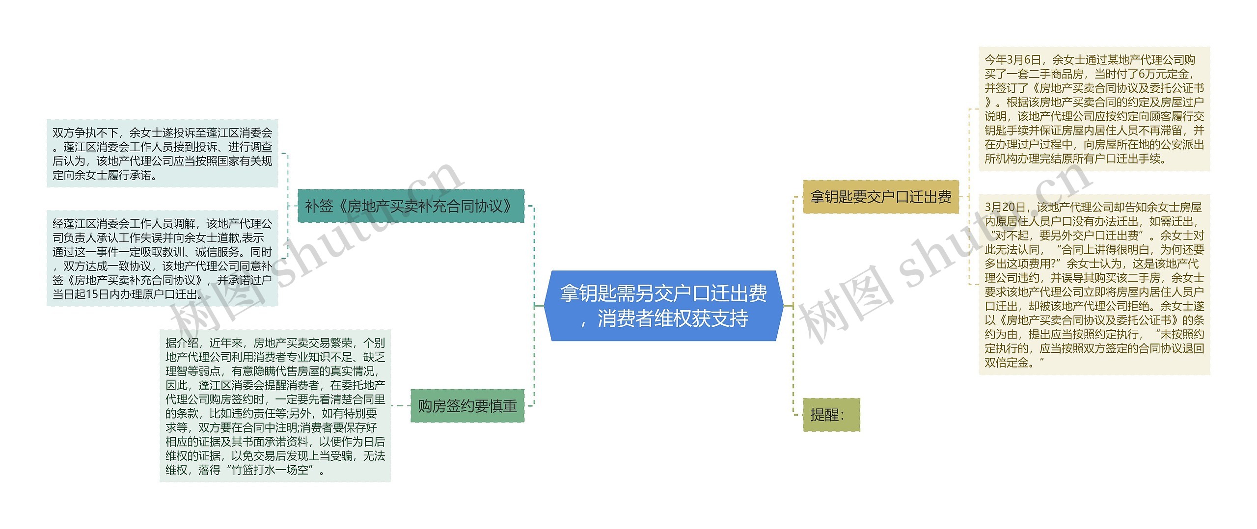 拿钥匙需另交户口迁出费，消费者维权获支持思维导图