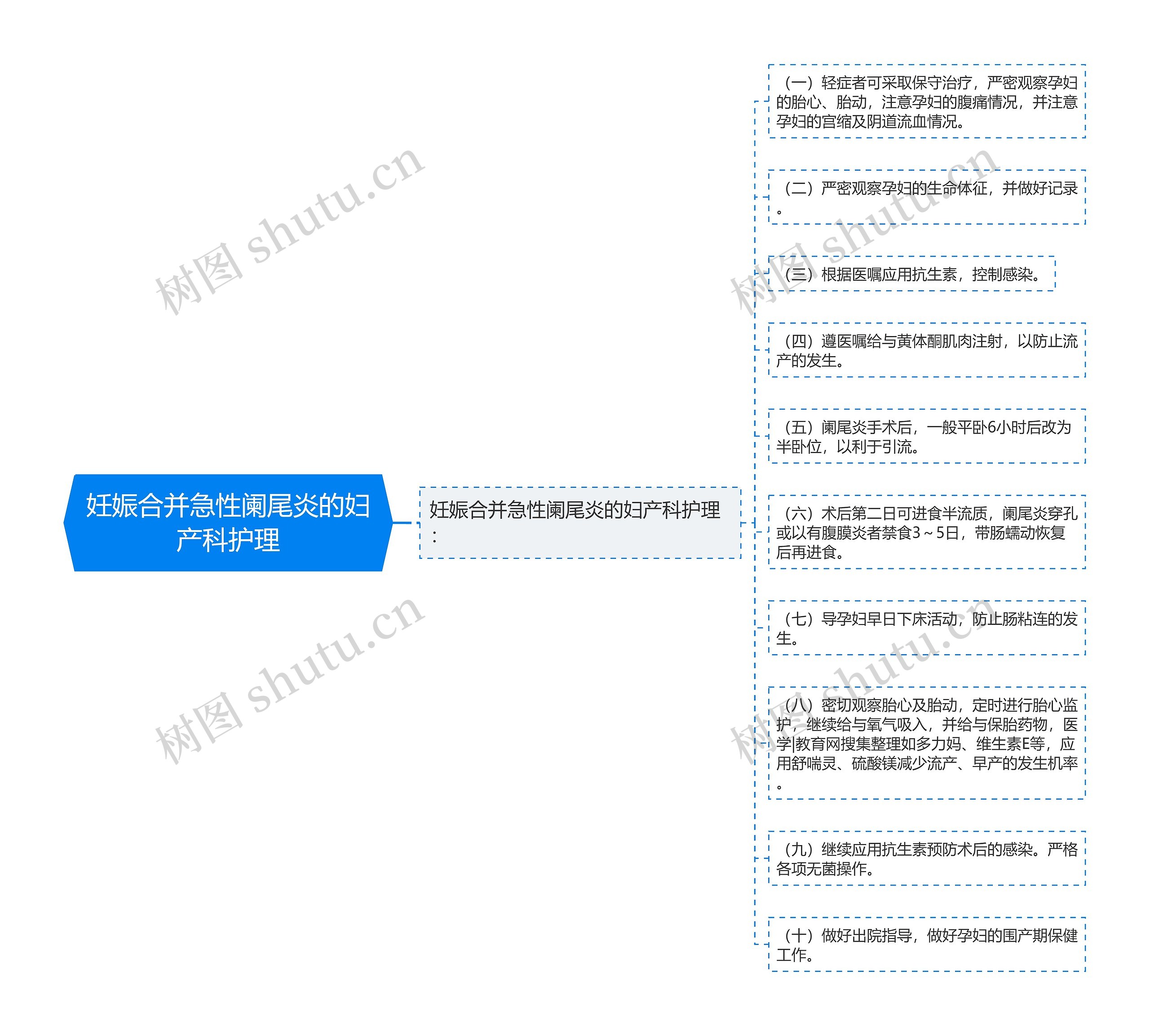 妊娠合并急性阑尾炎的妇产科护理思维导图