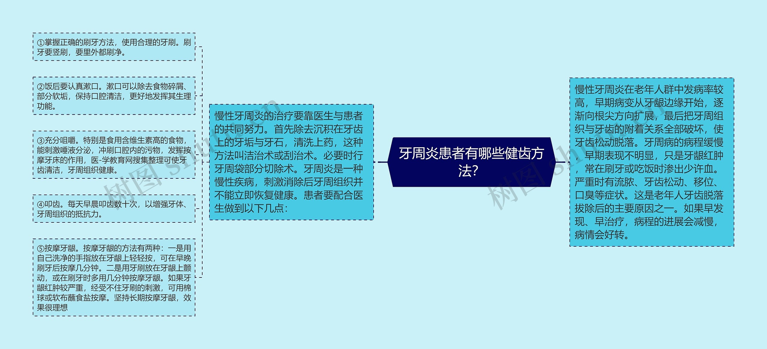 牙周炎患者有哪些健齿方法？思维导图