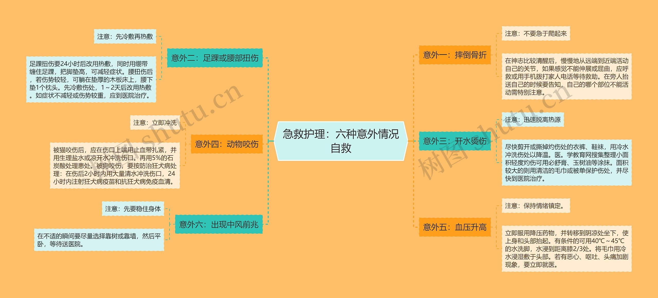 急救护理：六种意外情况自救思维导图