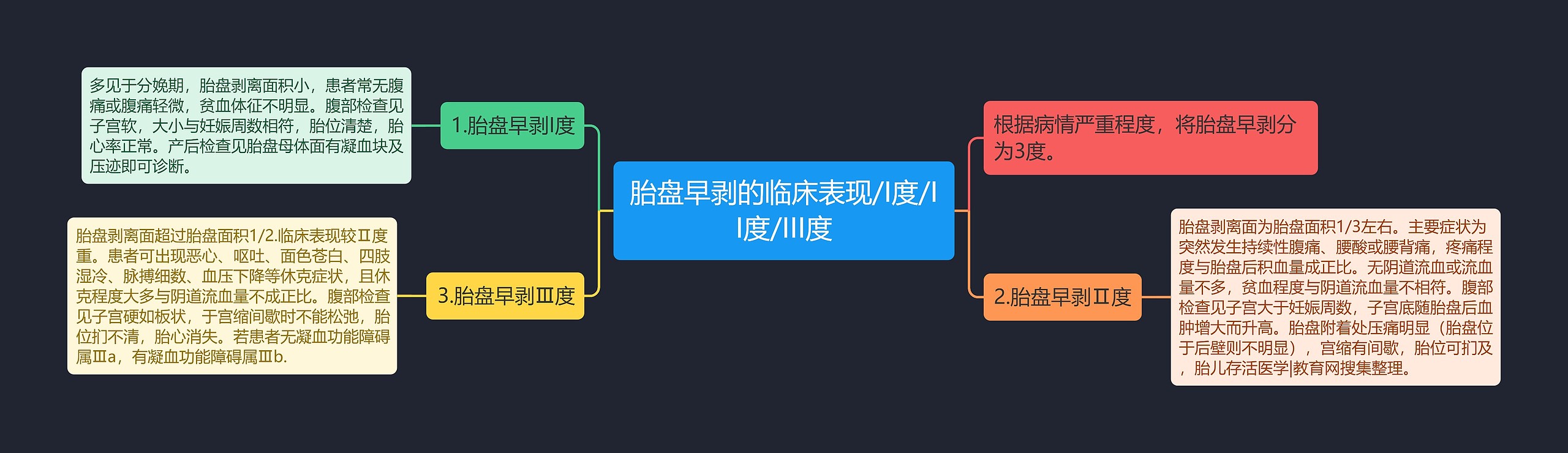 胎盘早剥的临床表现/I度/II度/III度