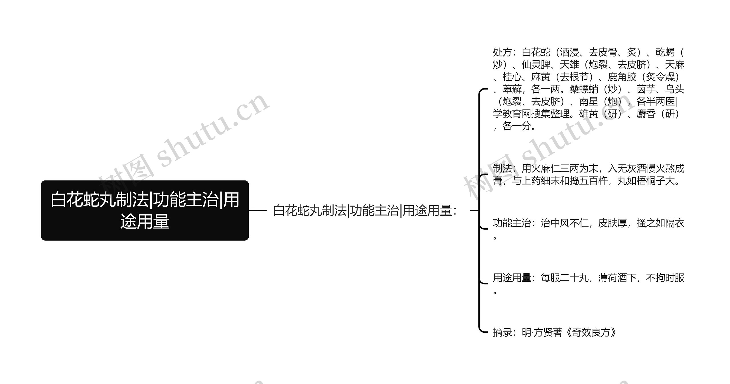 白花蛇丸制法|功能主治|用途用量思维导图