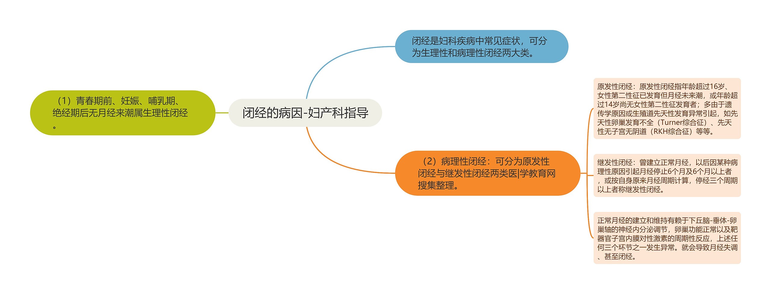 闭经的病因-妇产科指导思维导图