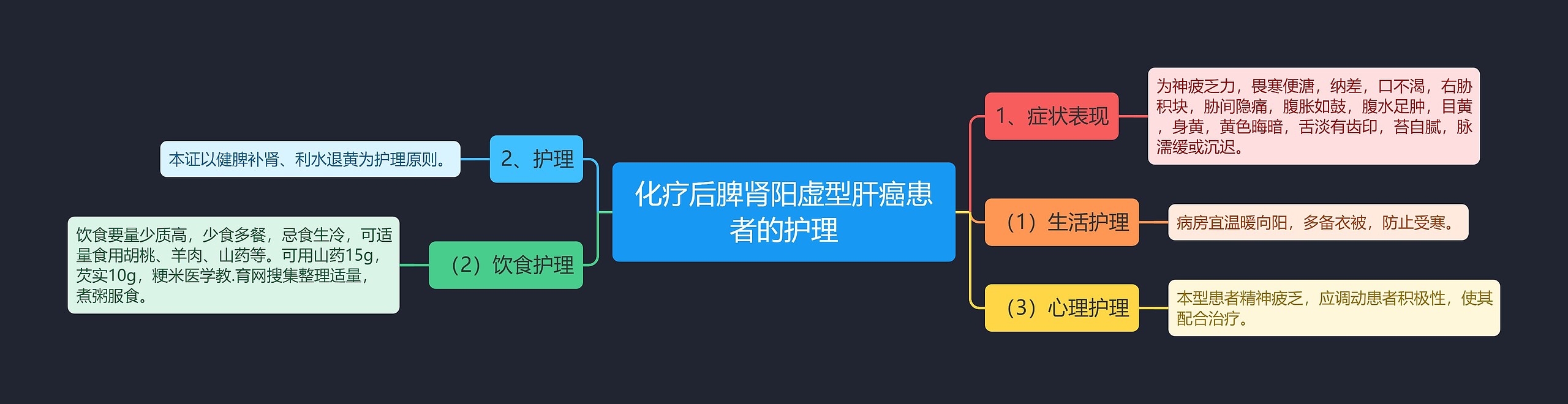 化疗后脾肾阳虚型肝癌患者的护理