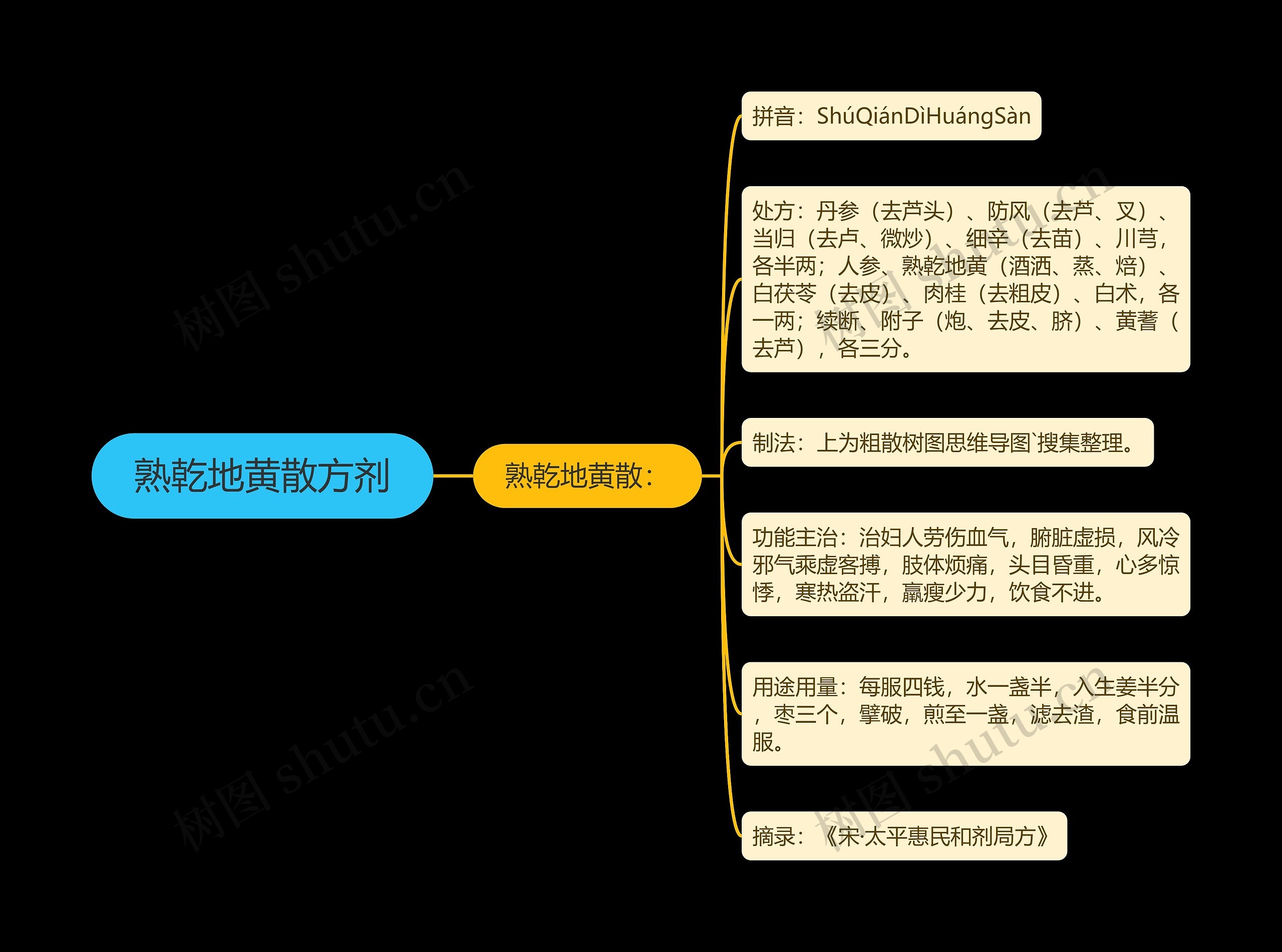 熟乾地黄散方剂