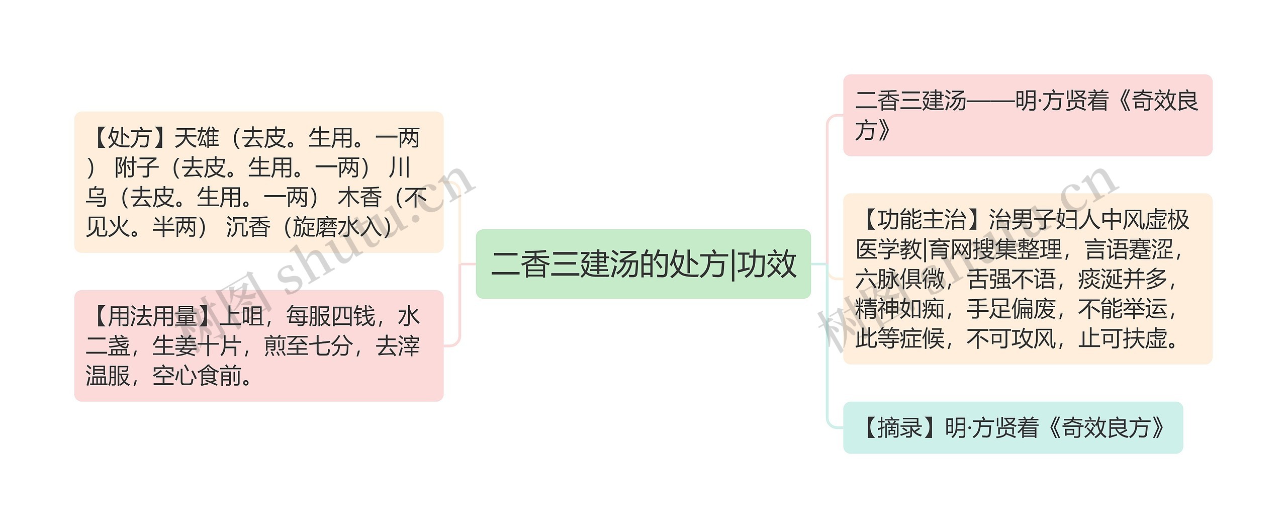 二香三建汤的处方|功效