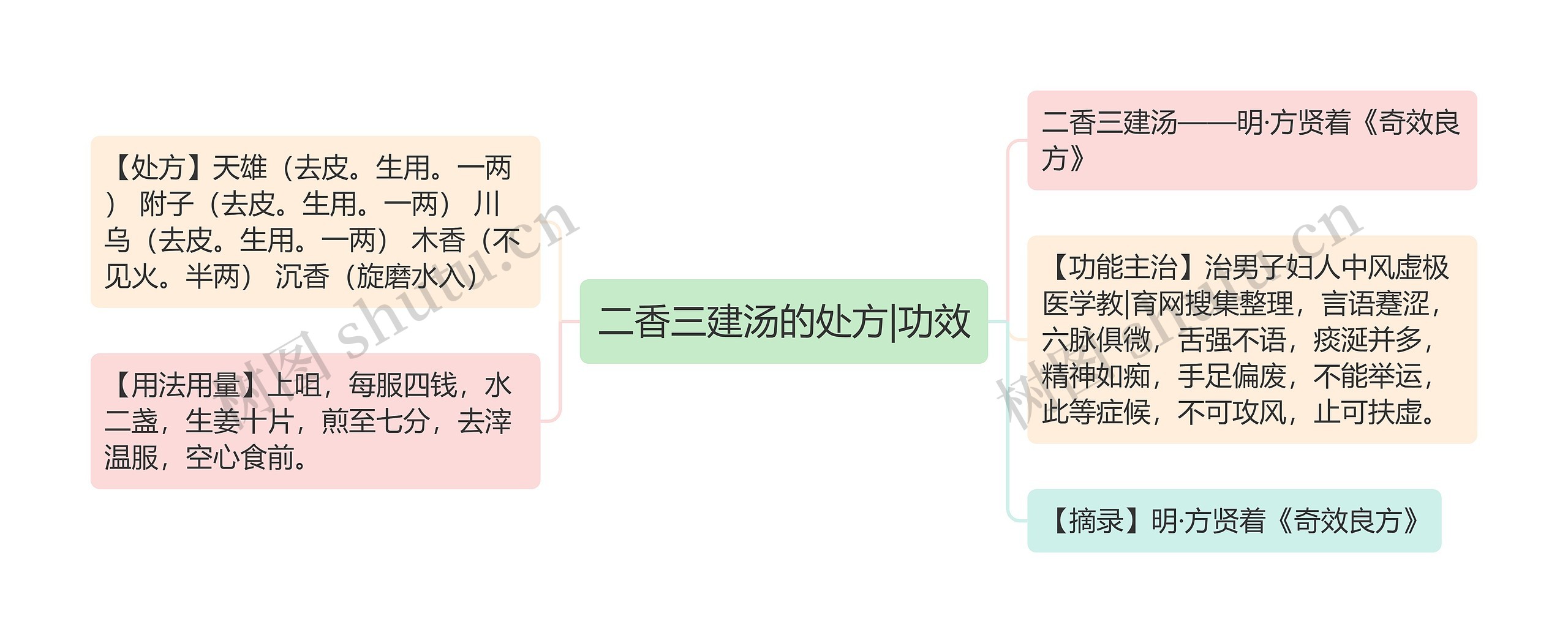 二香三建汤的处方|功效思维导图