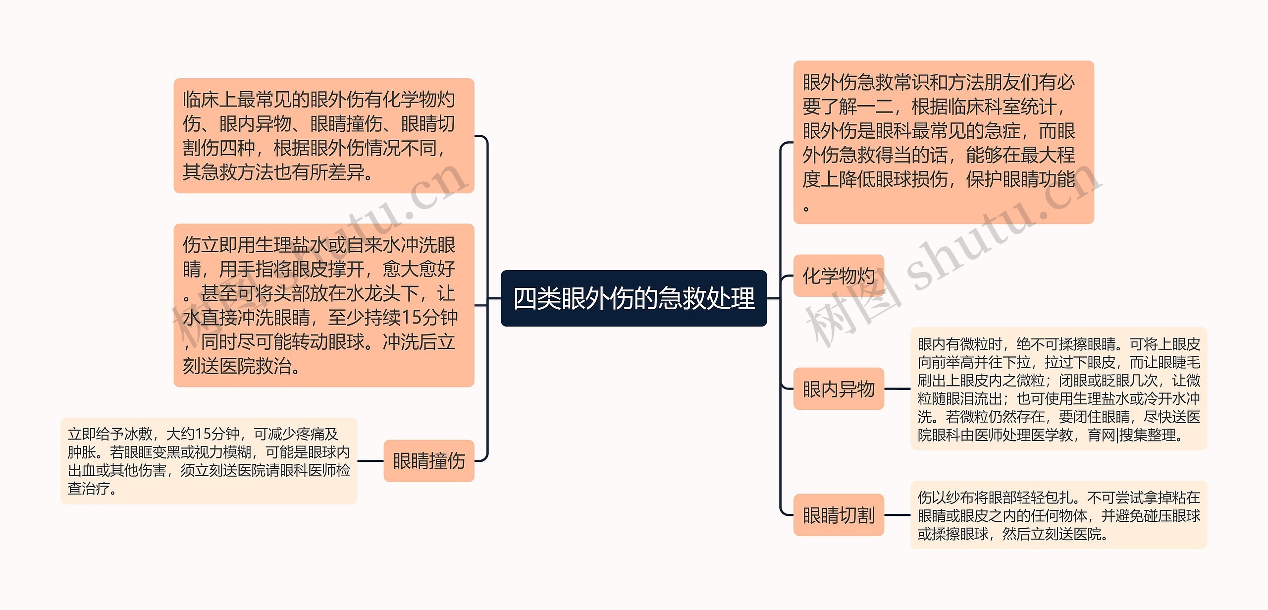 四类眼外伤的急救处理思维导图