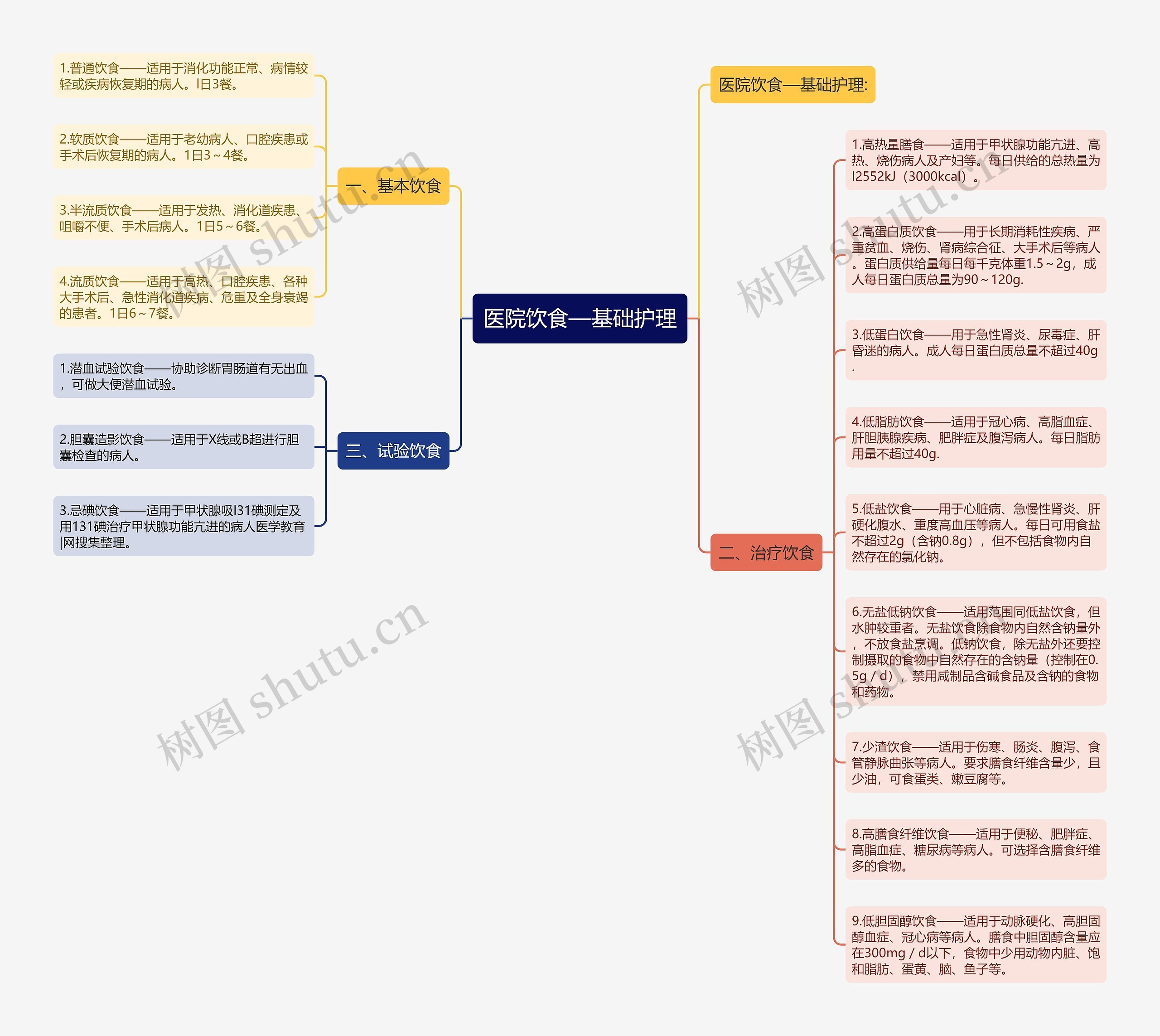 医院饮食—基础护理思维导图