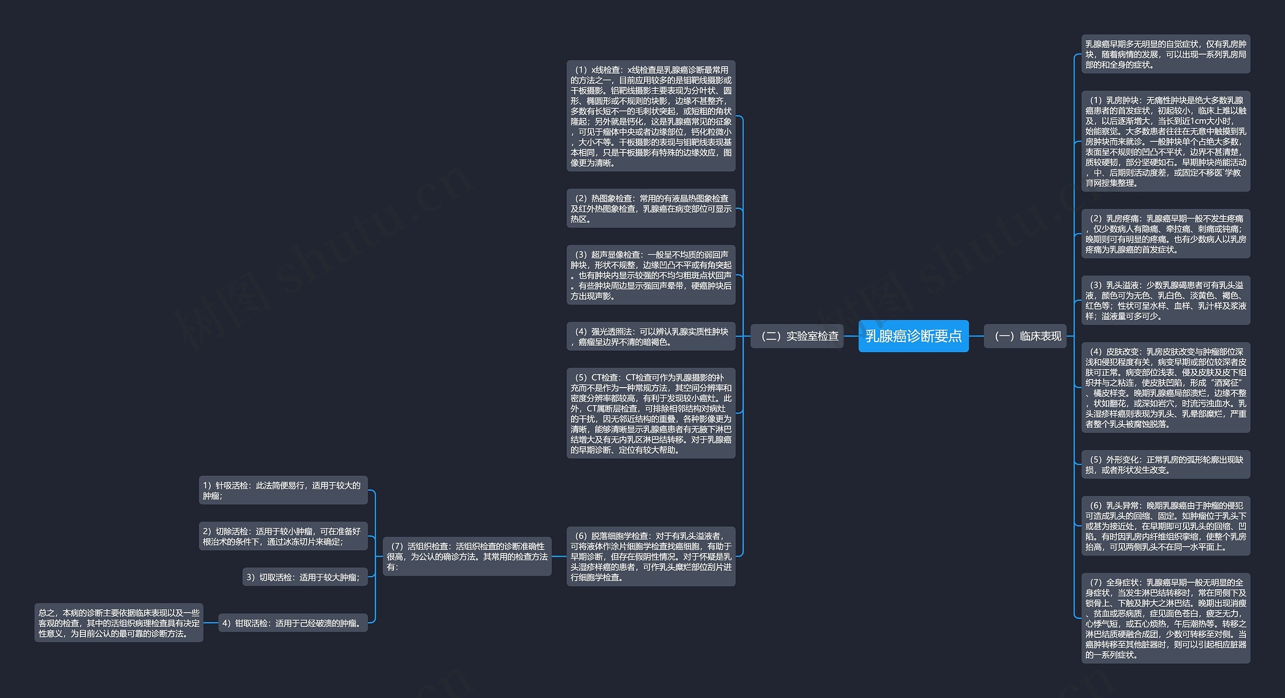 乳腺癌诊断要点思维导图