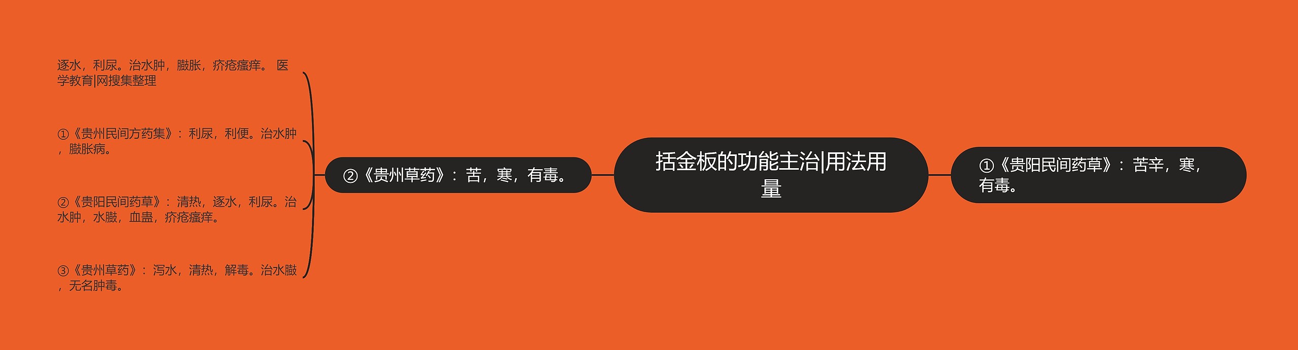 括金板的功能主治|用法用量