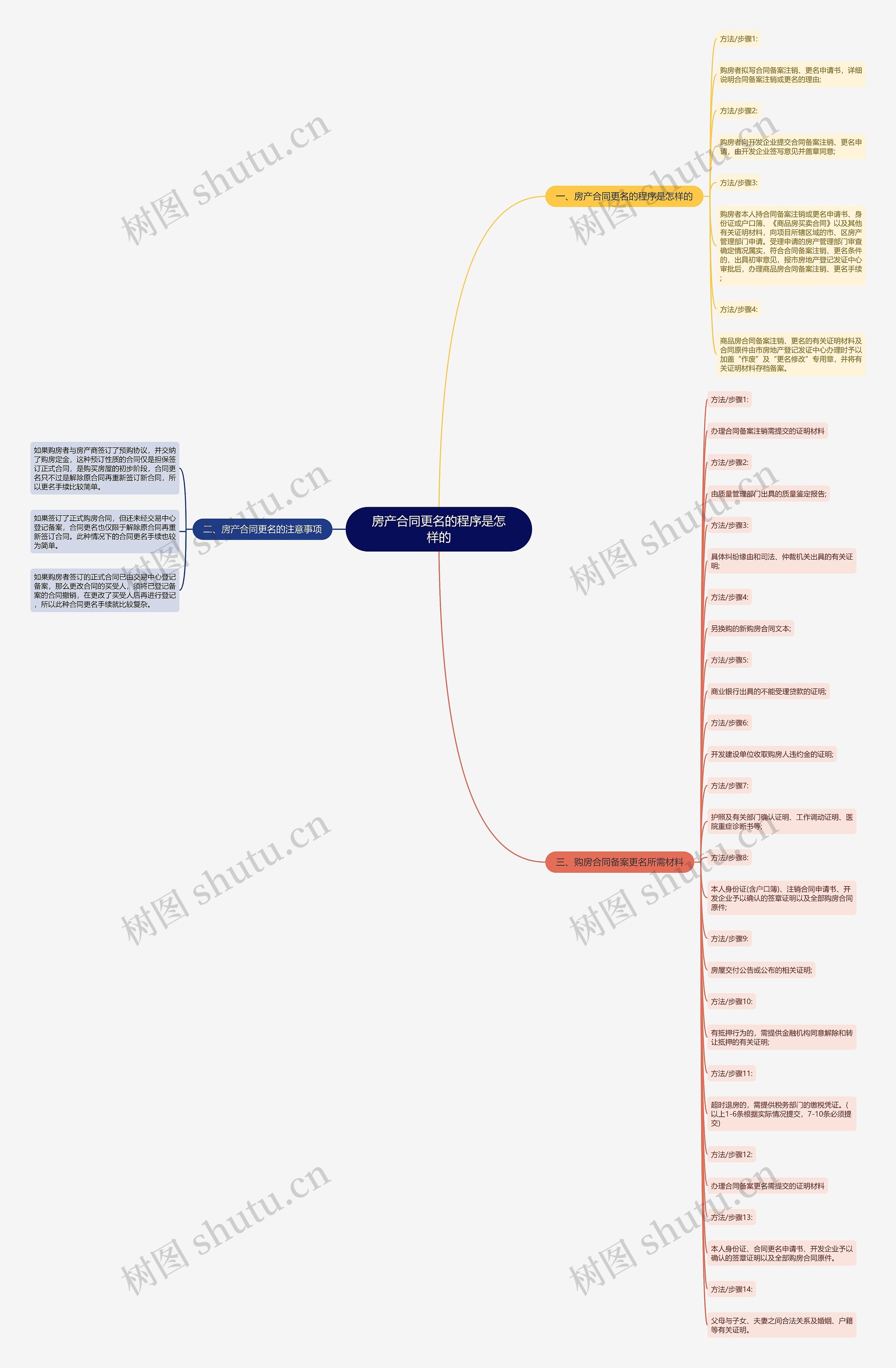 房产合同更名的程序是怎样的 房产合同更名的程序是怎样的