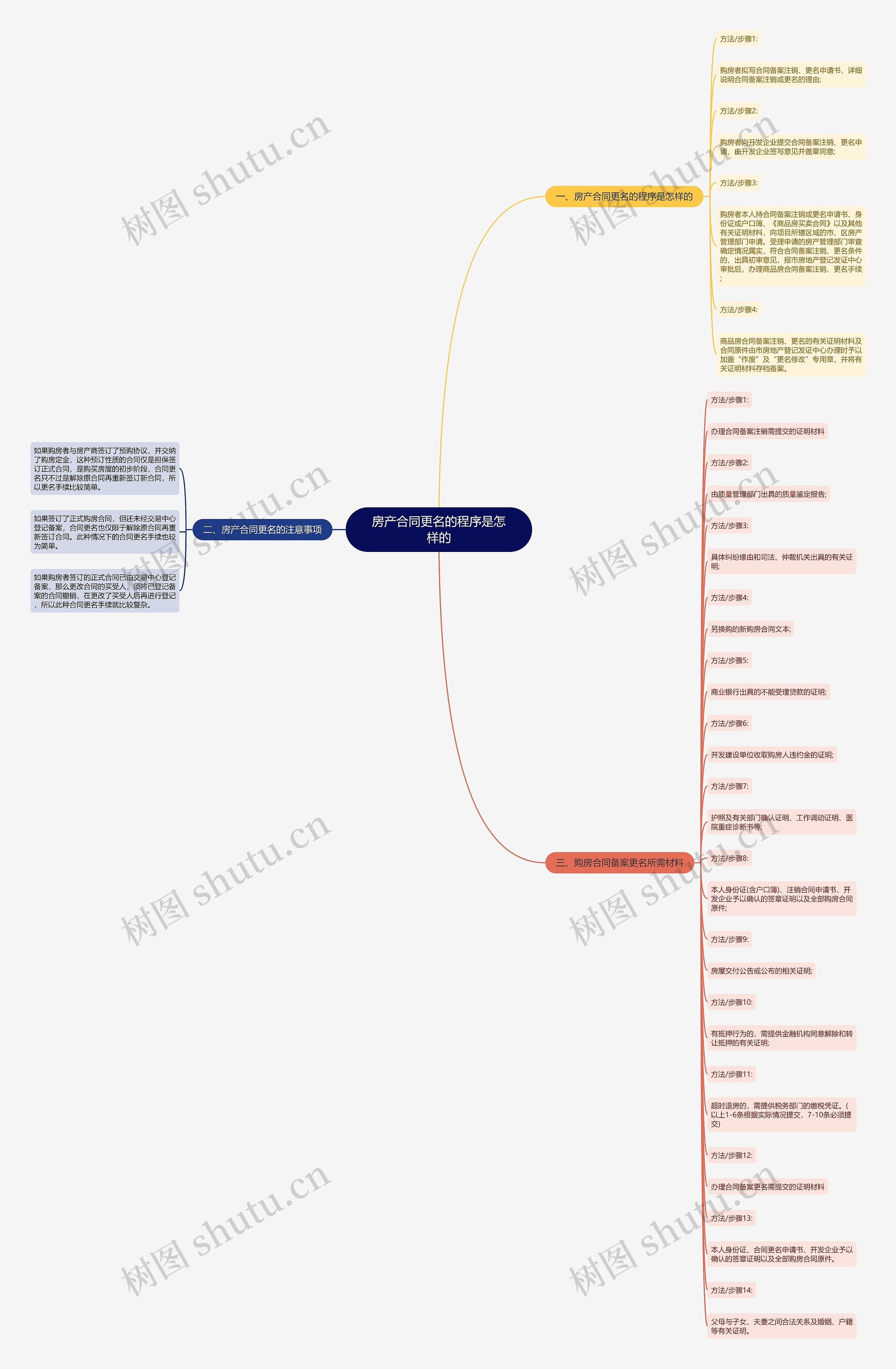 房产合同更名的程序是怎样的思维导图
