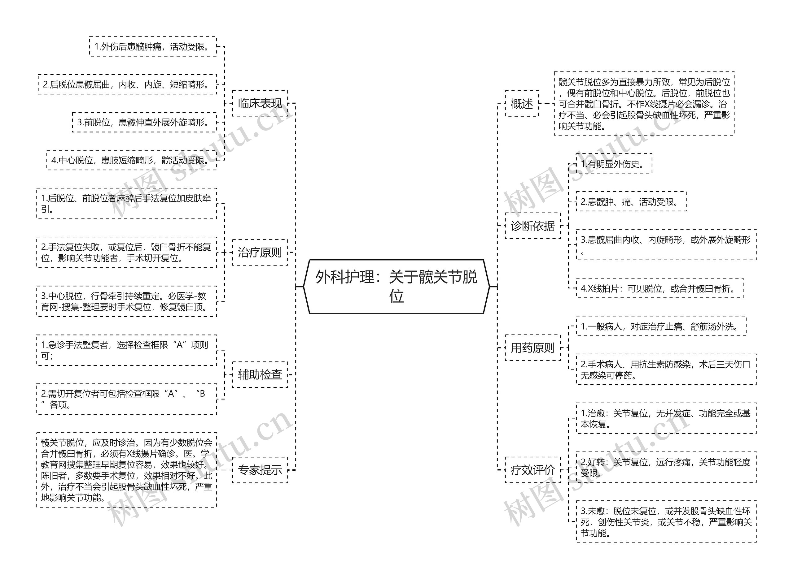 外科护理：关于髋关节脱位思维导图