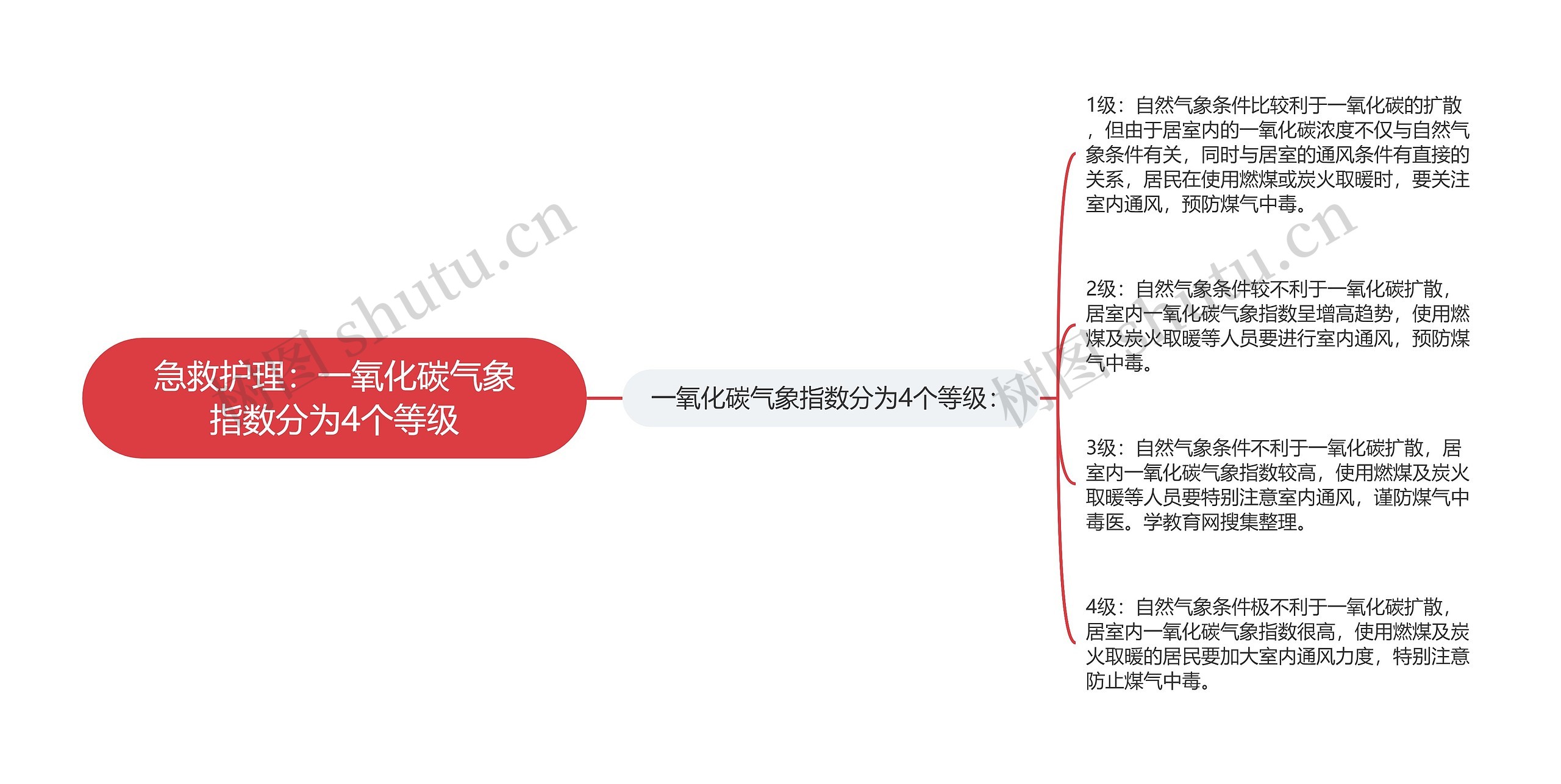 急救护理：一氧化碳气象指数分为4个等级