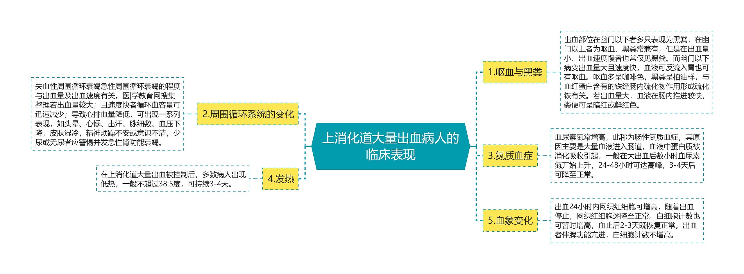 上消化道大量出血病人的临床表现思维导图