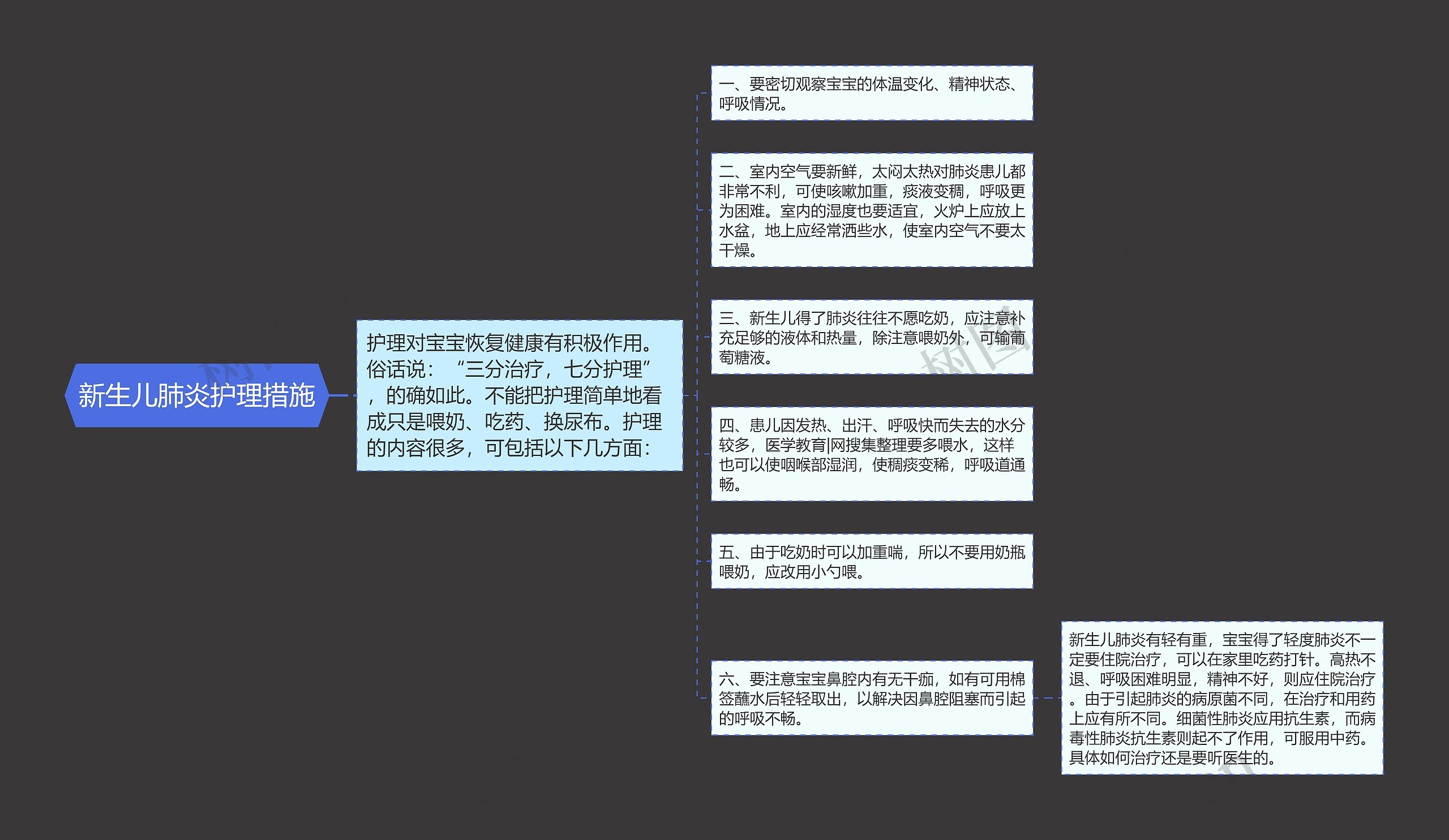 新生儿肺炎护理措施思维导图