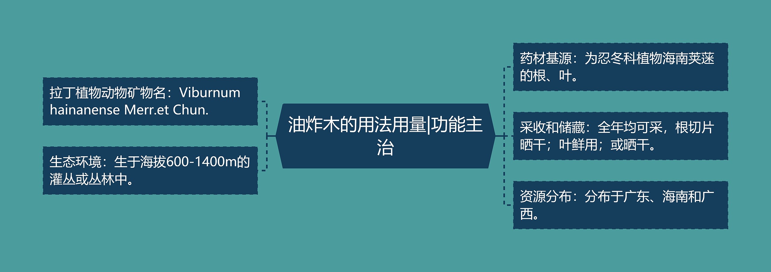 油炸木的用法用量|功能主治