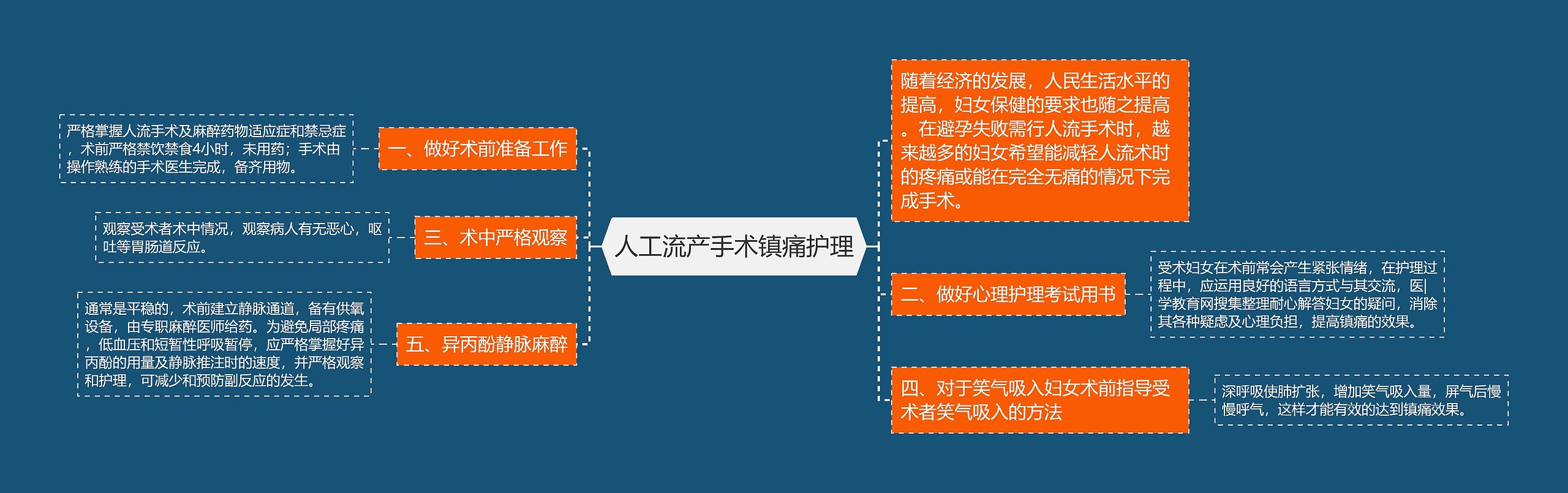 人工流产手术镇痛护理思维导图