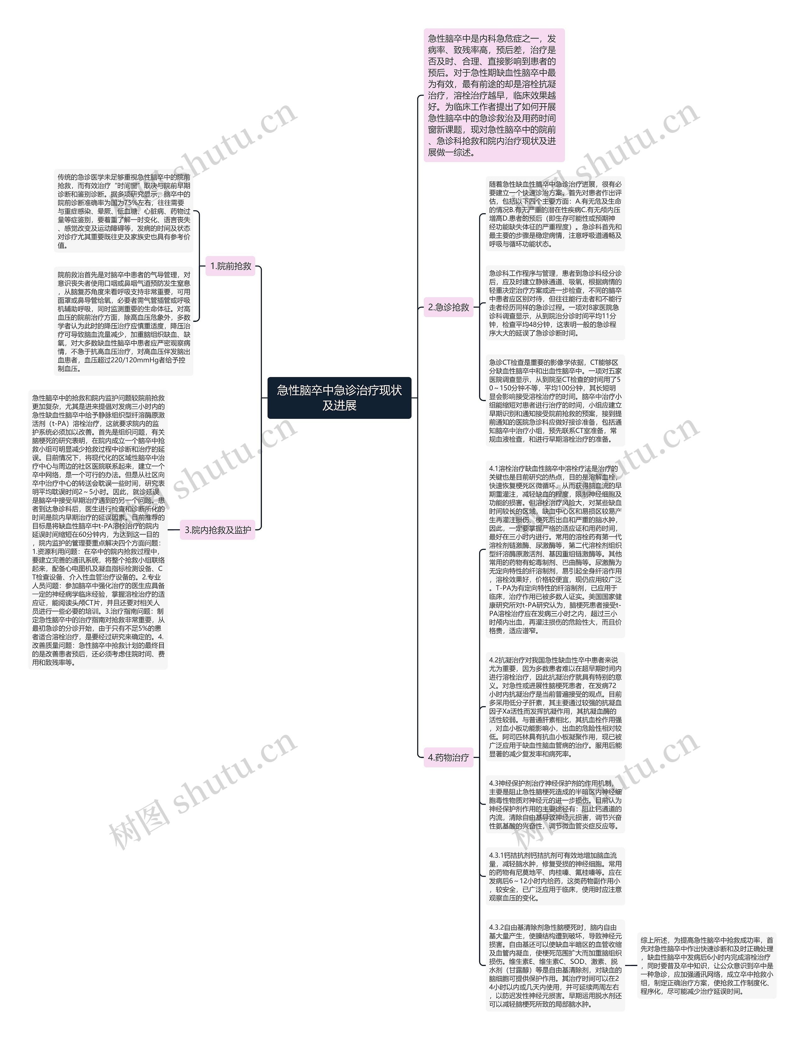 急性脑卒中急诊治疗现状及进展思维导图