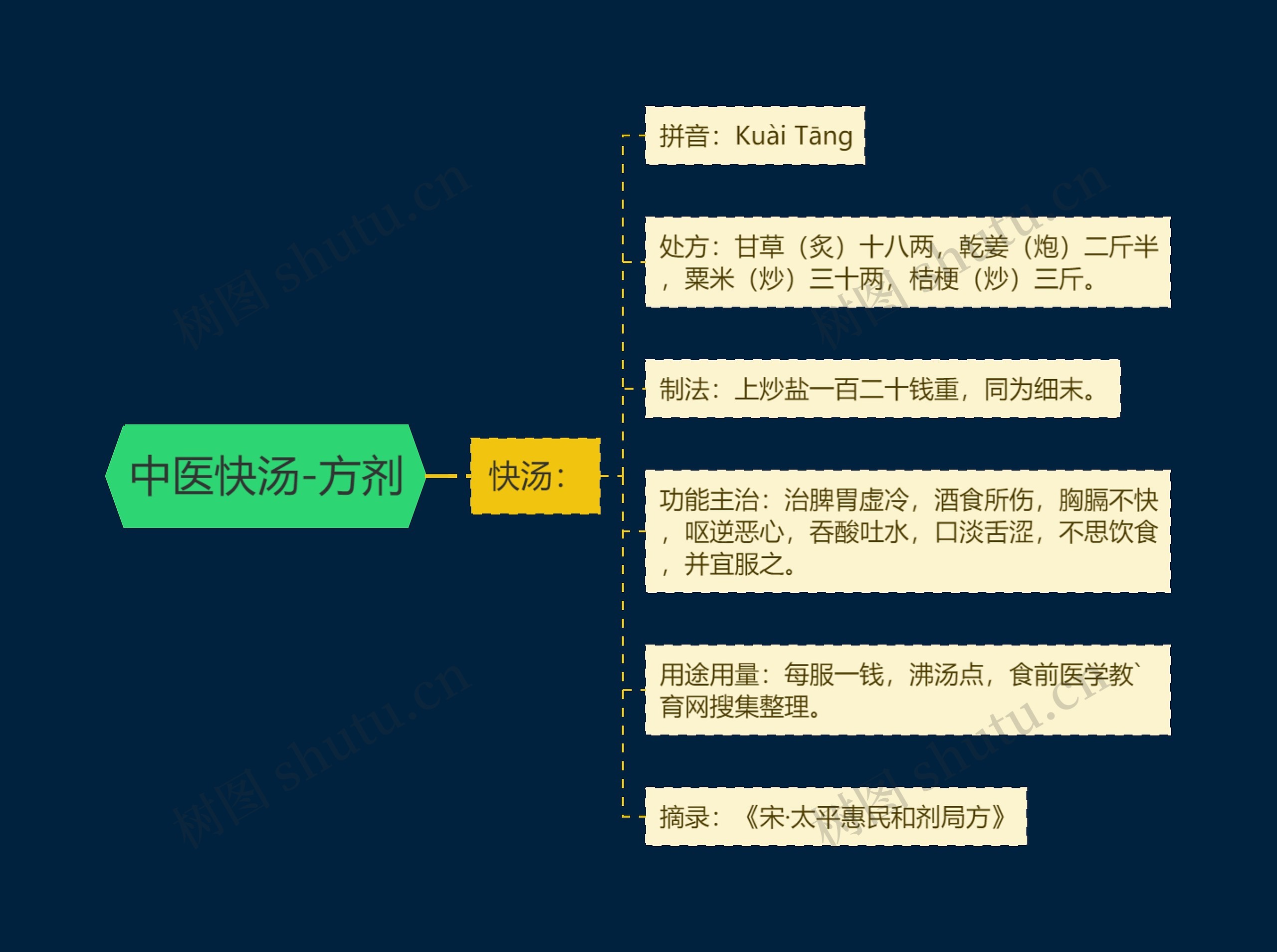 中医快汤-方剂思维导图