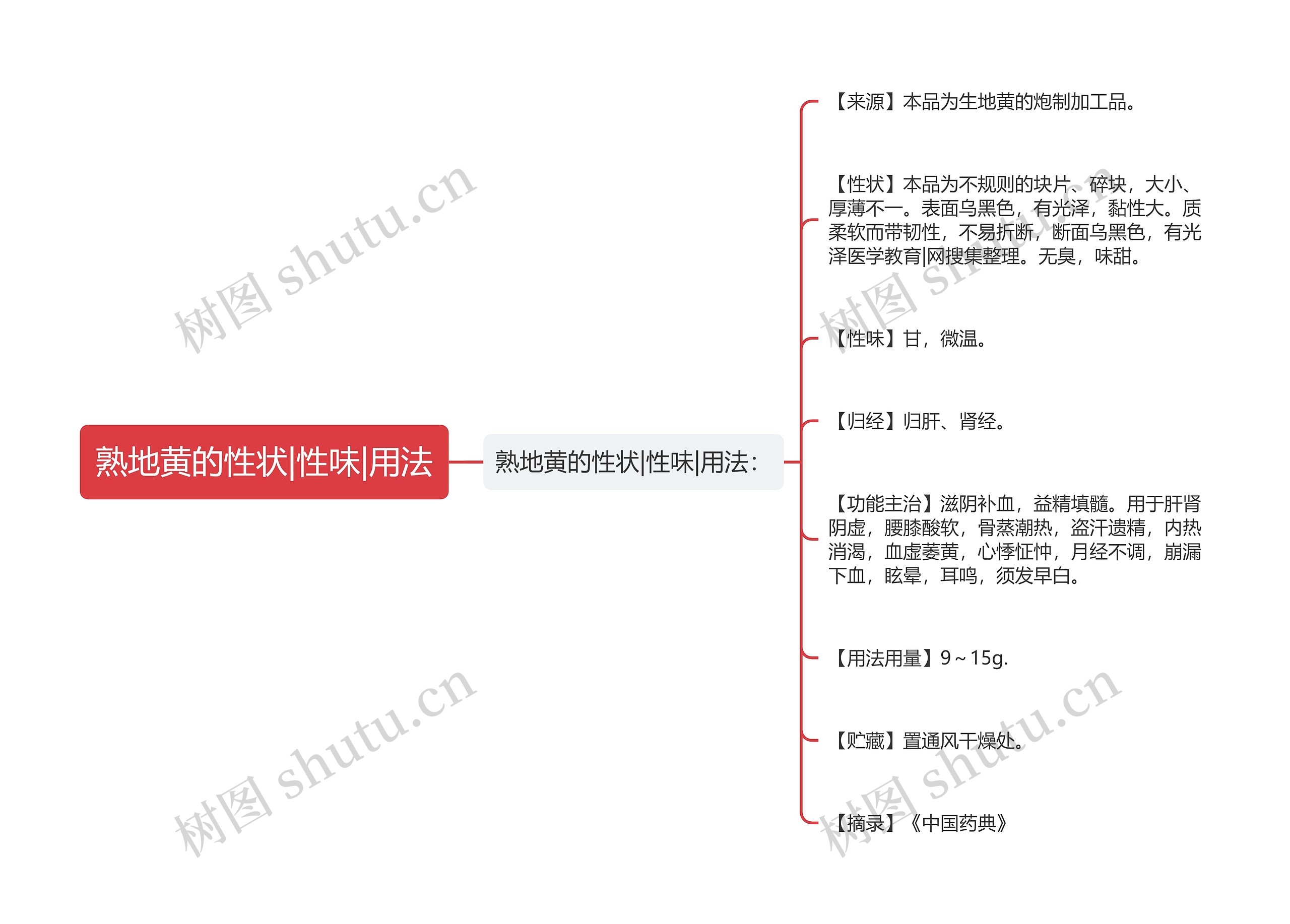 熟地黄的性状|性味|用法思维导图