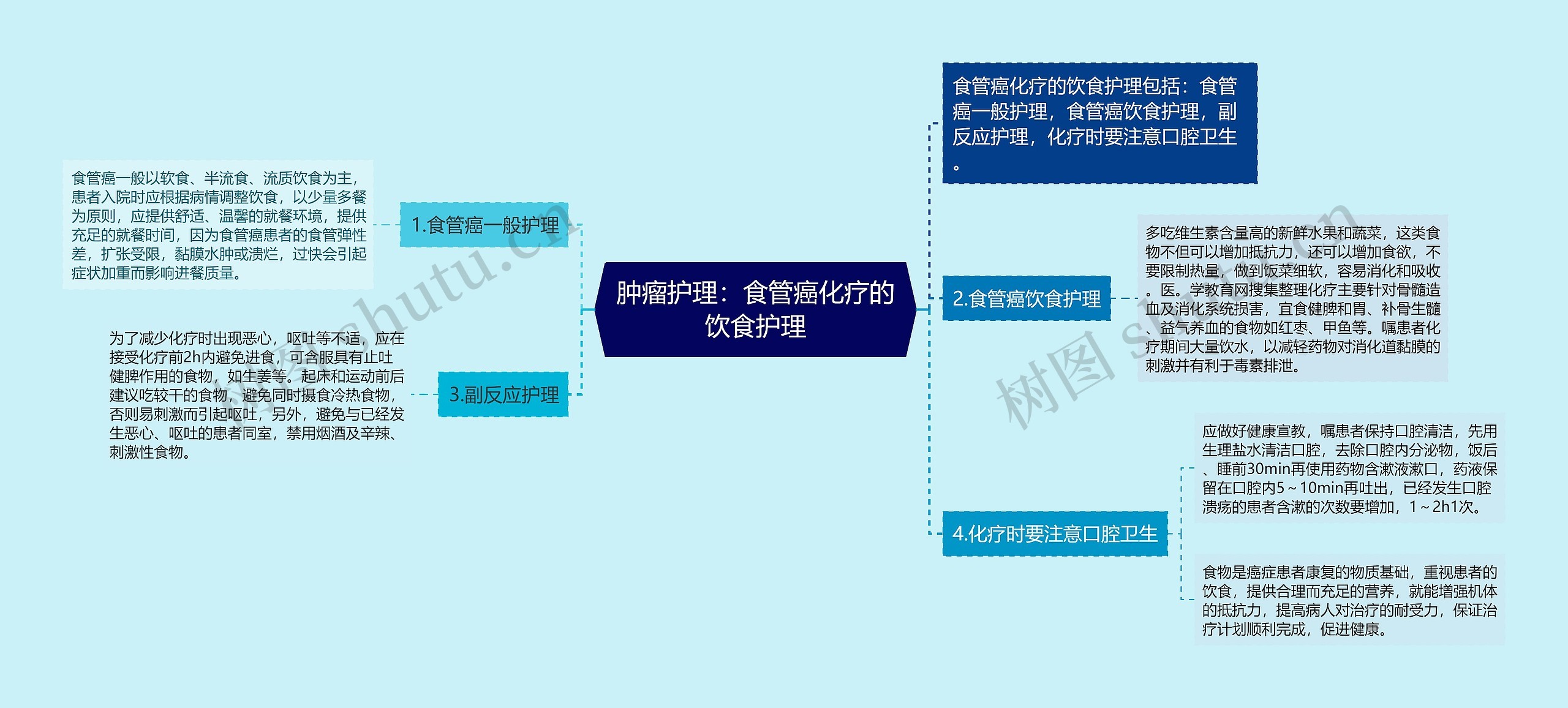 肿瘤护理：食管癌化疗的饮食护理思维导图