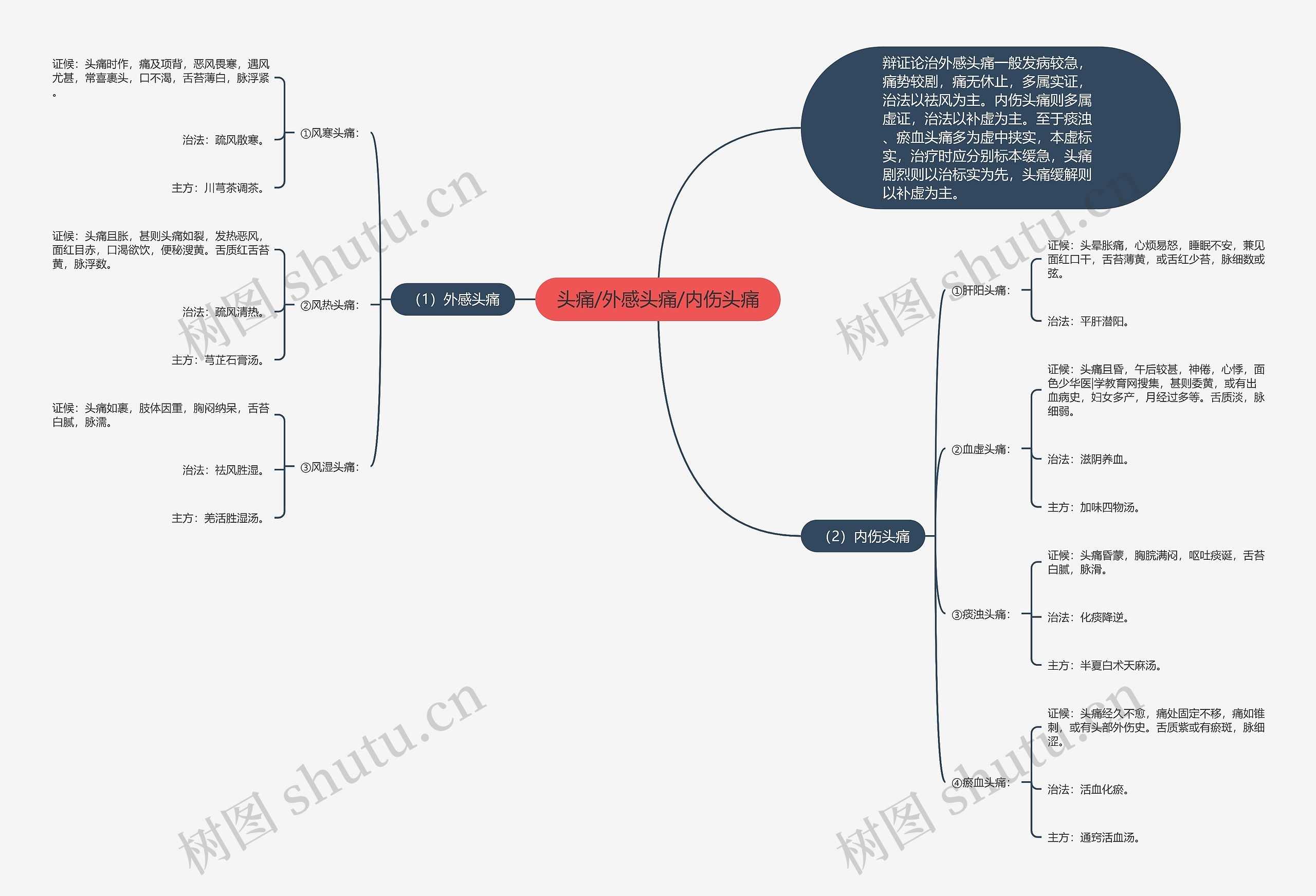 头痛/外感头痛/内伤头痛思维导图