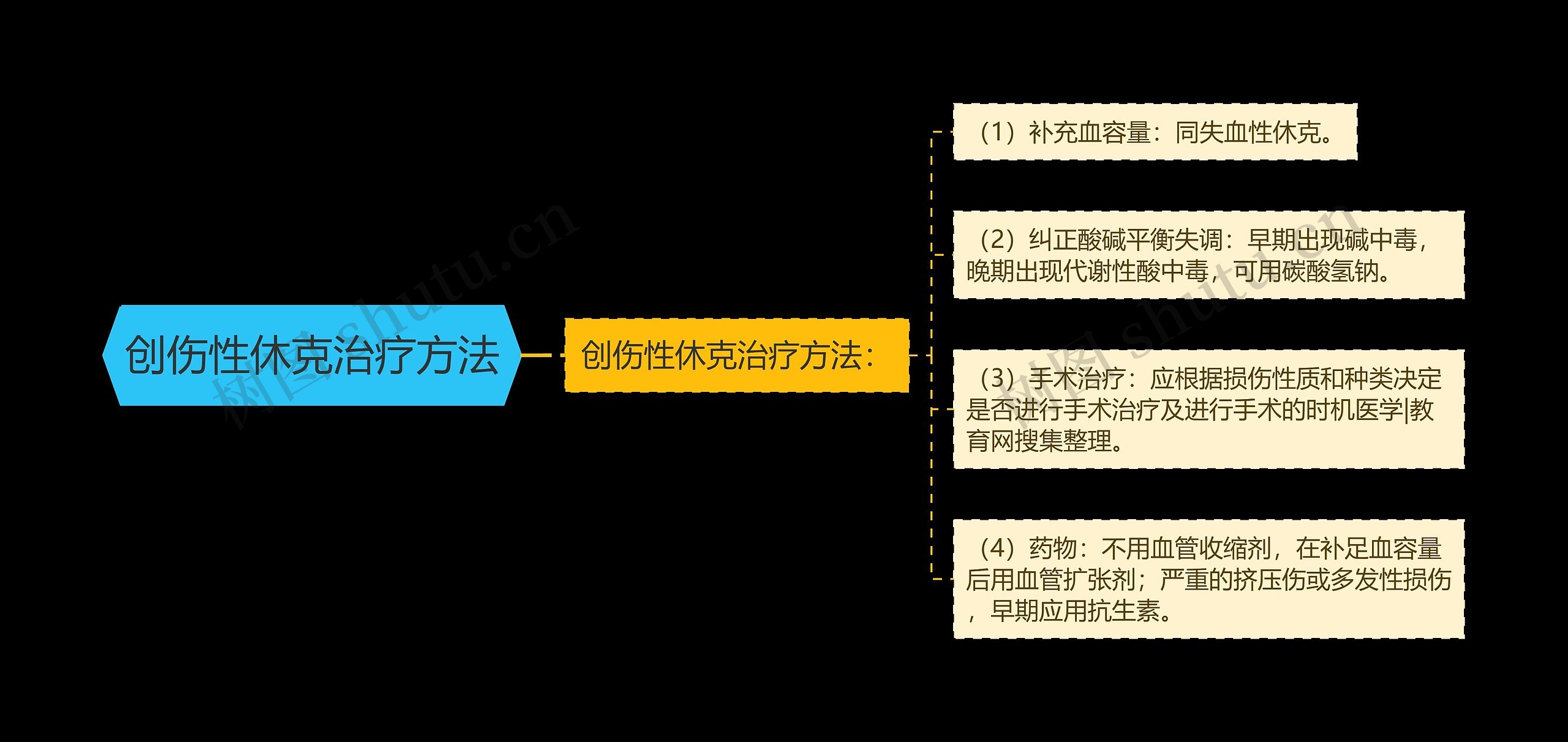 创伤性休克治疗方法思维导图