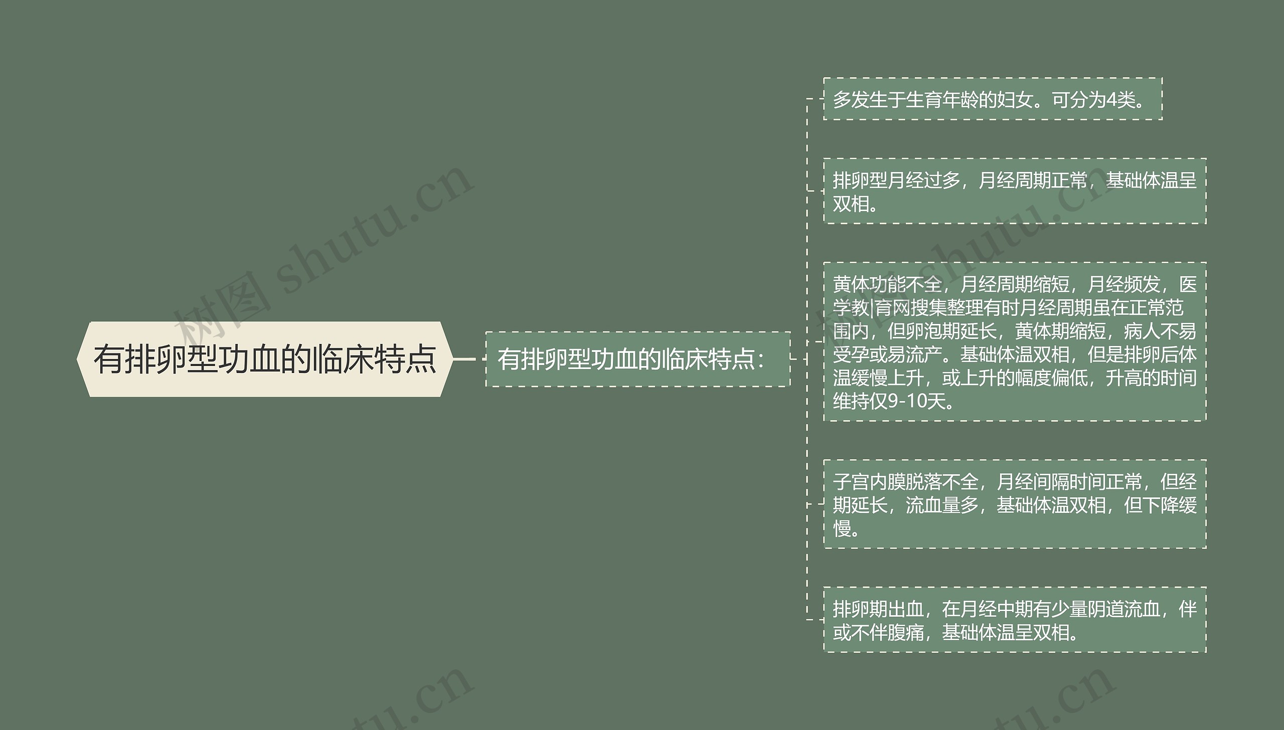 有排卵型功血的临床特点 有排卵型功血的临床特点