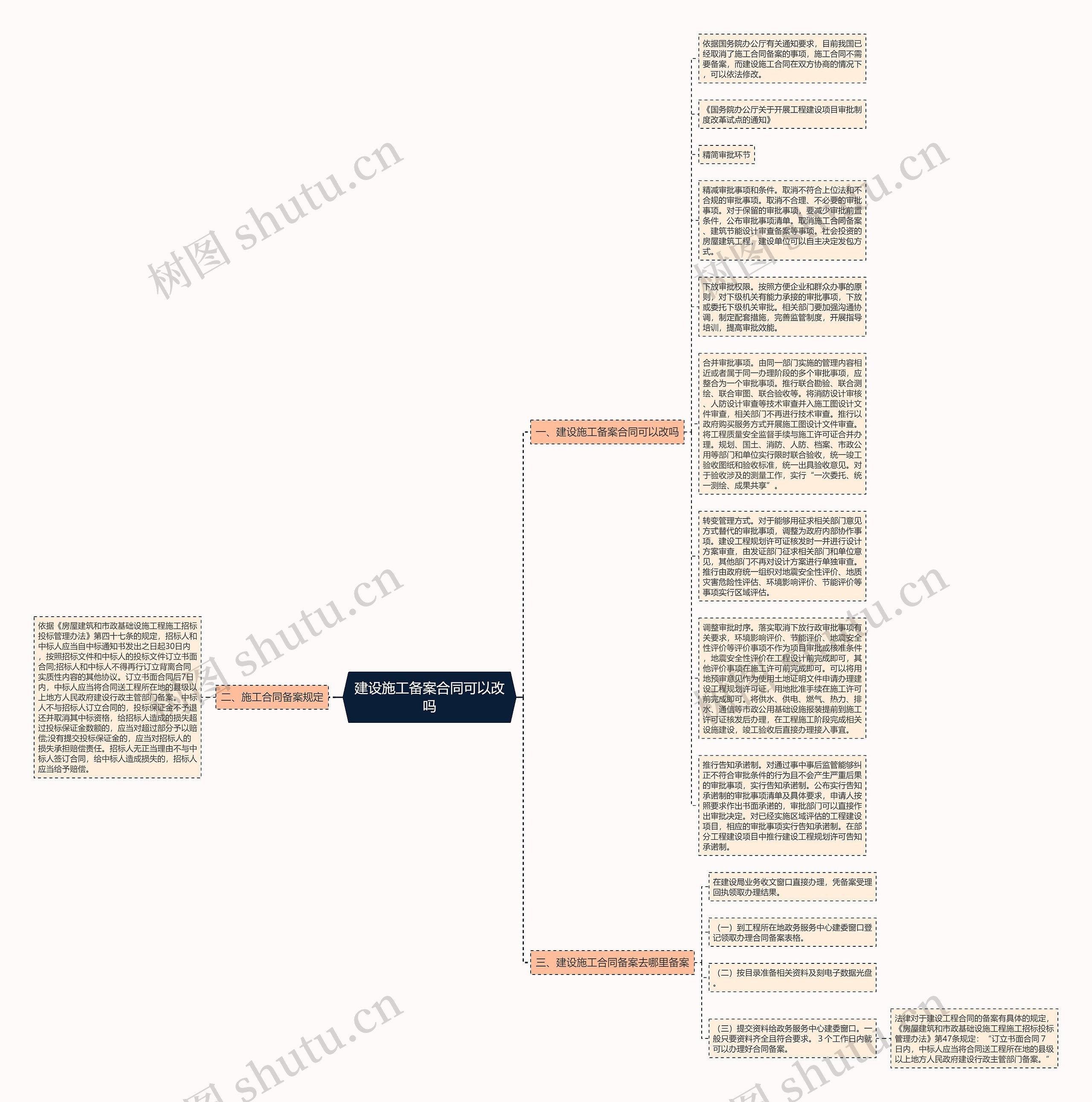 建设施工备案合同可以改吗思维导图