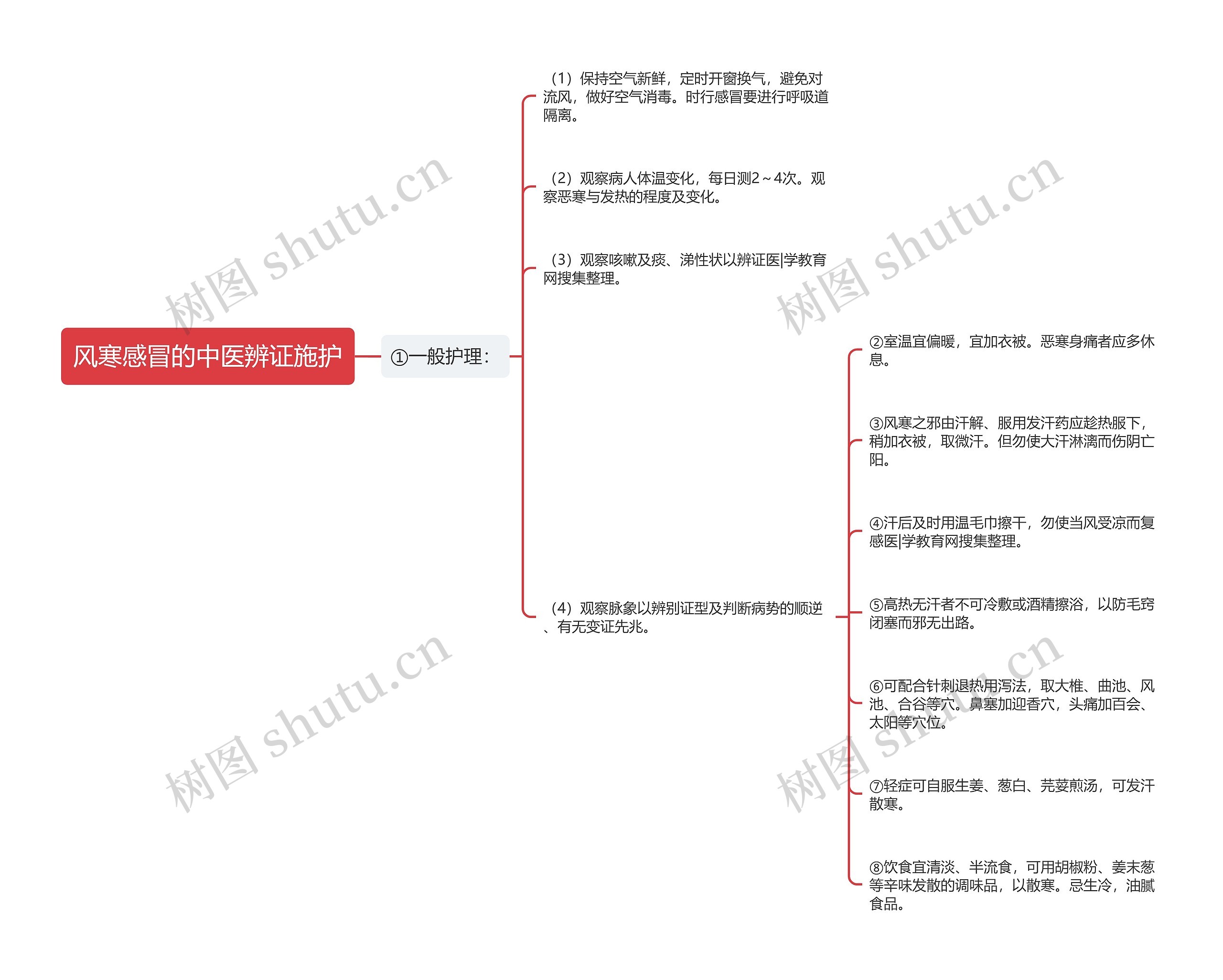 风寒感冒的中医辨证施护思维导图