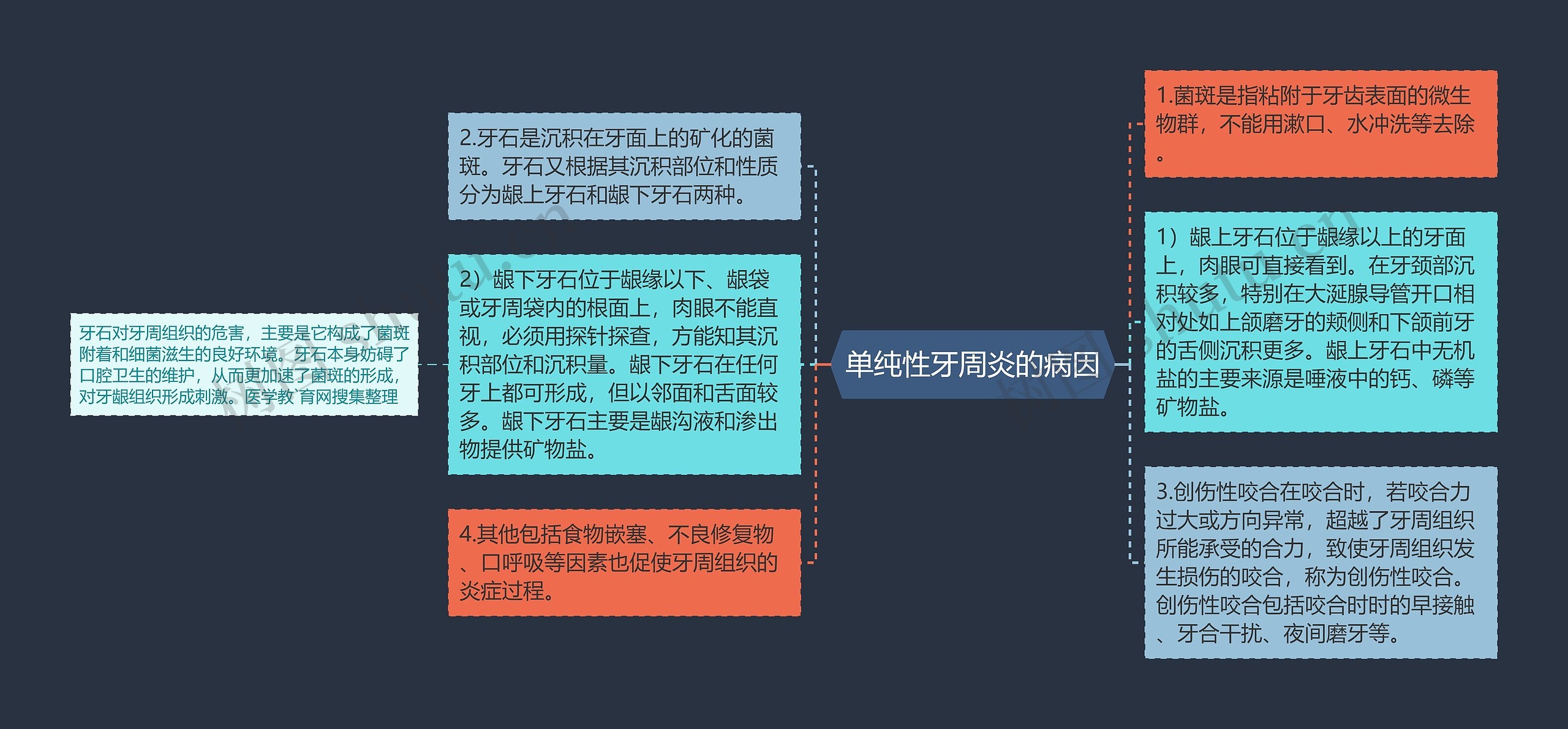 单纯性牙周炎的病因思维导图