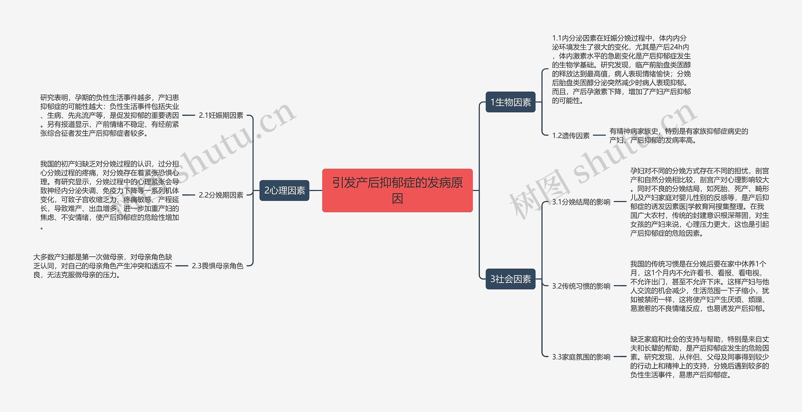 引发产后抑郁症的发病原因思维导图