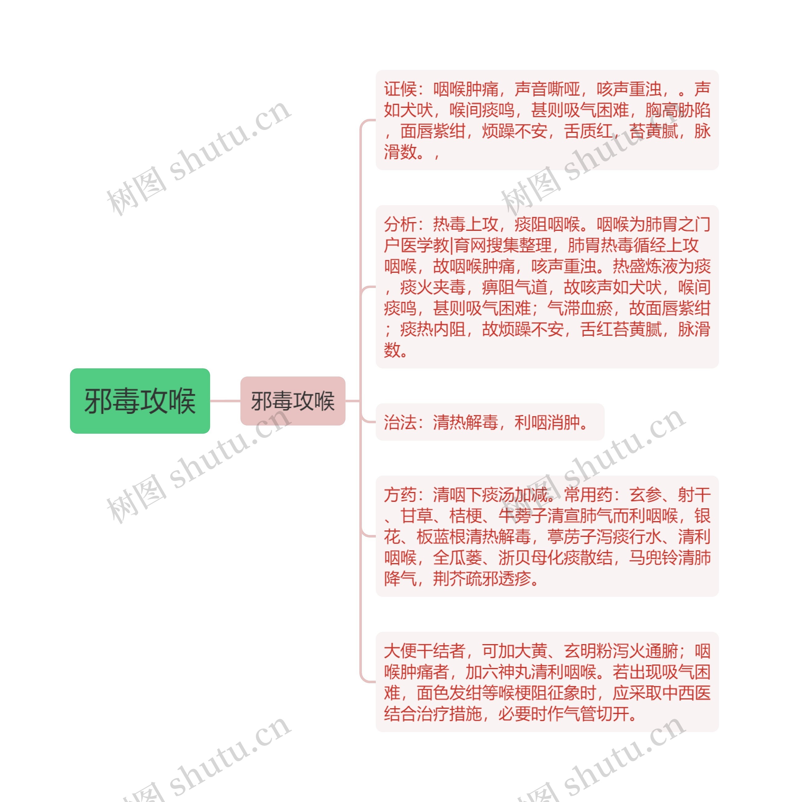 邪毒攻喉思维导图