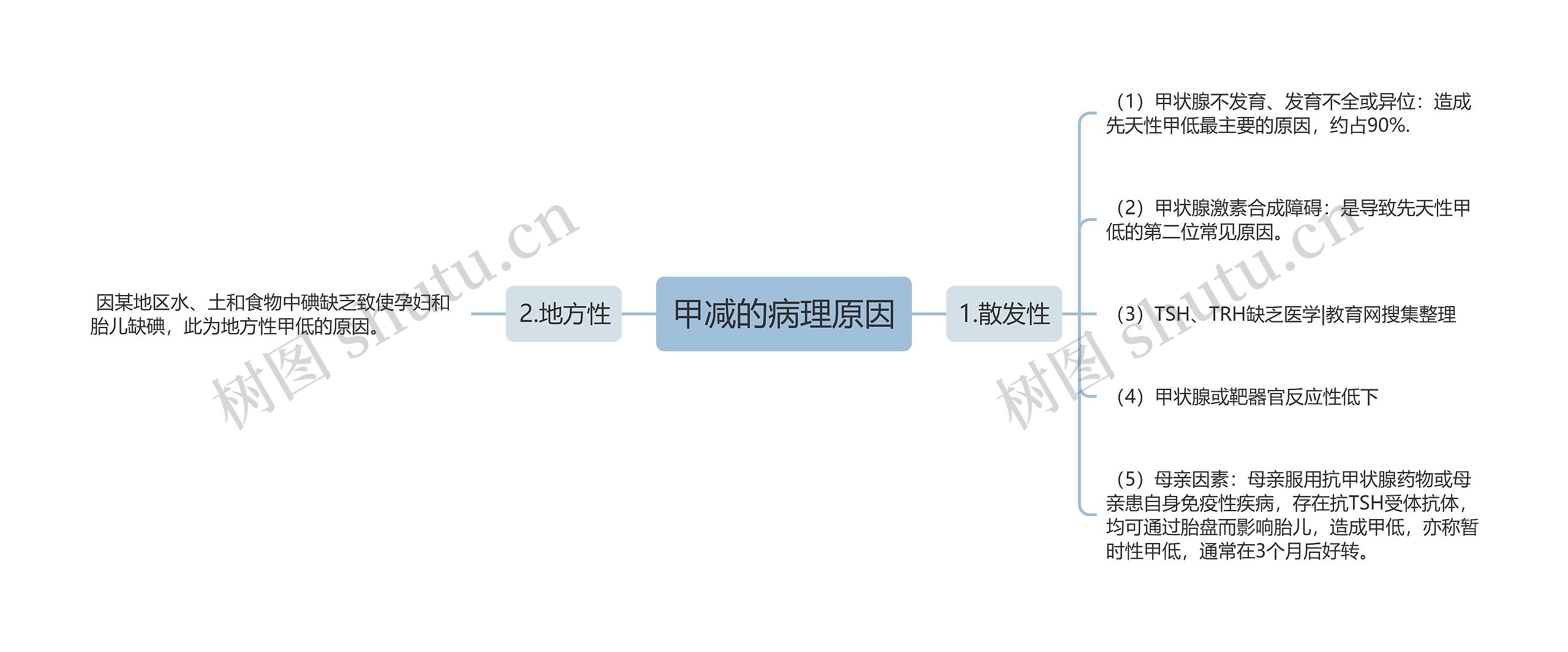 甲减的病理原因思维导图