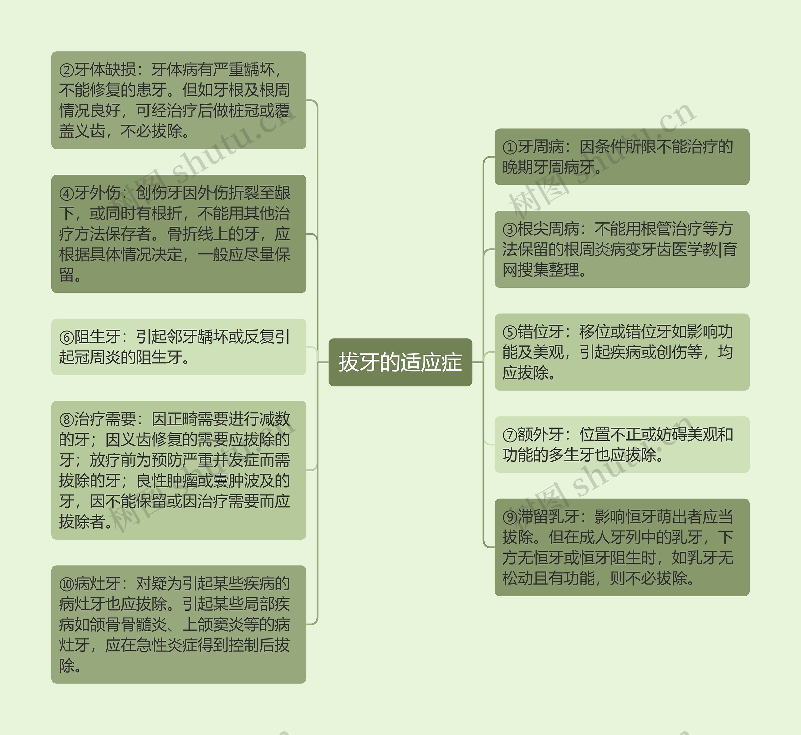 拔牙的适应症思维导图