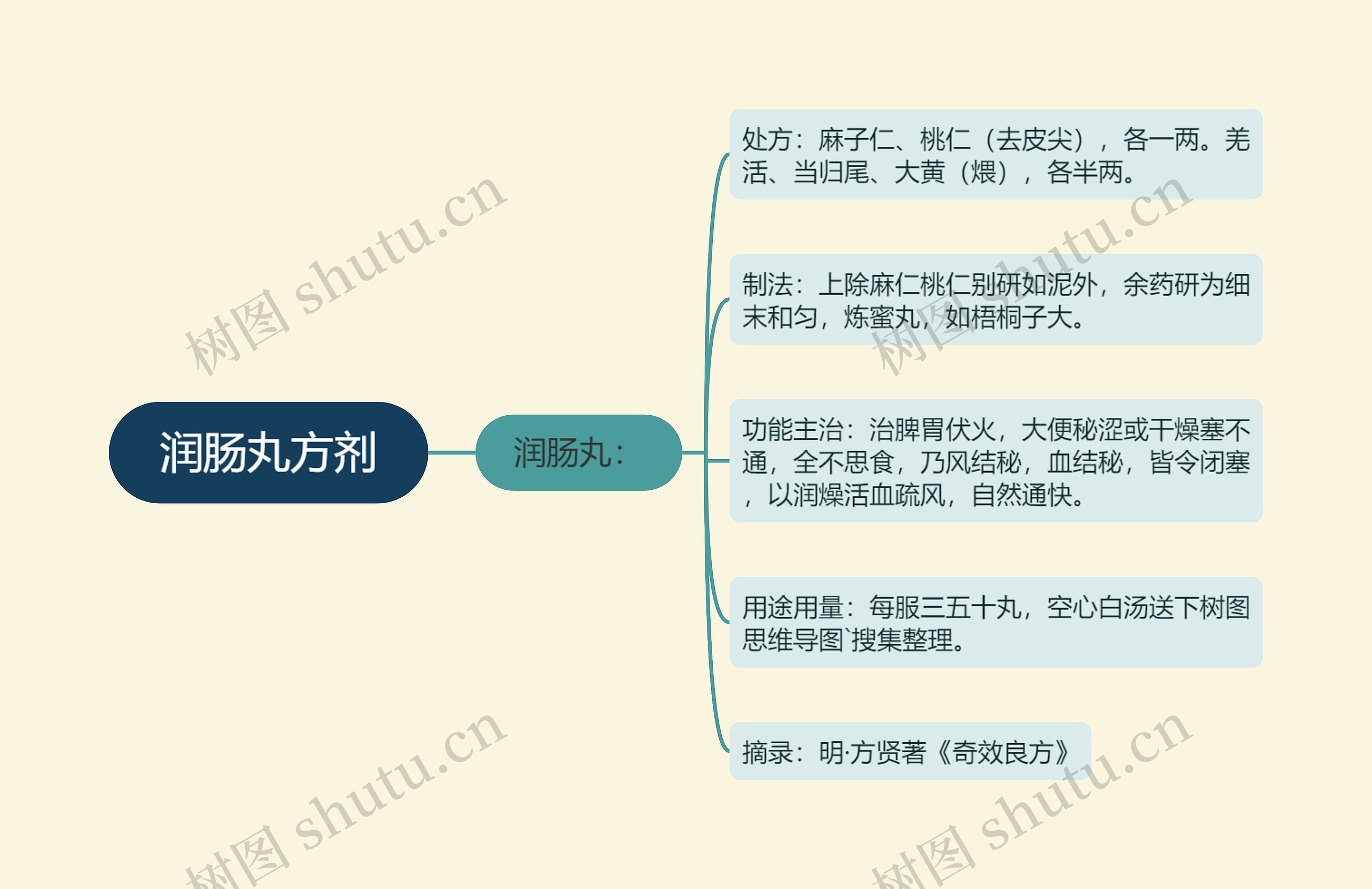 润肠丸方剂思维导图