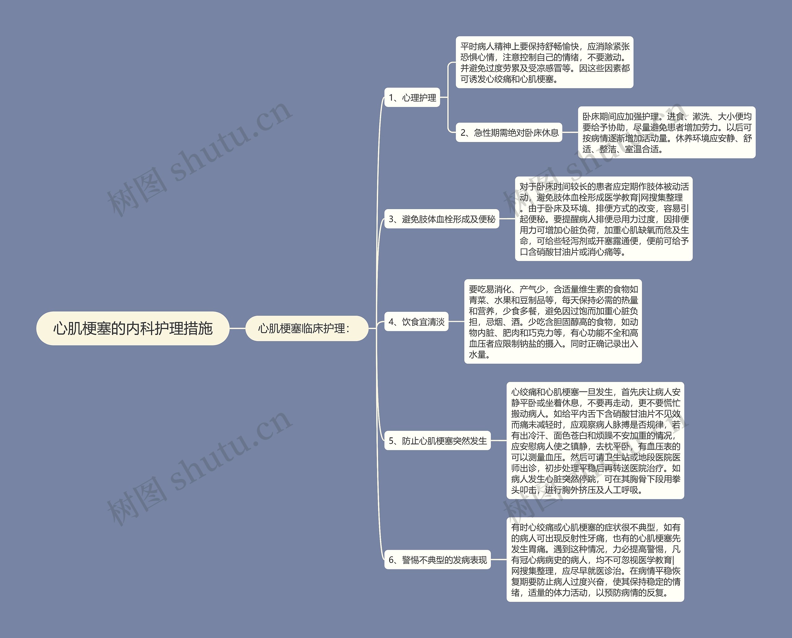 心肌梗塞的内科护理措施思维导图