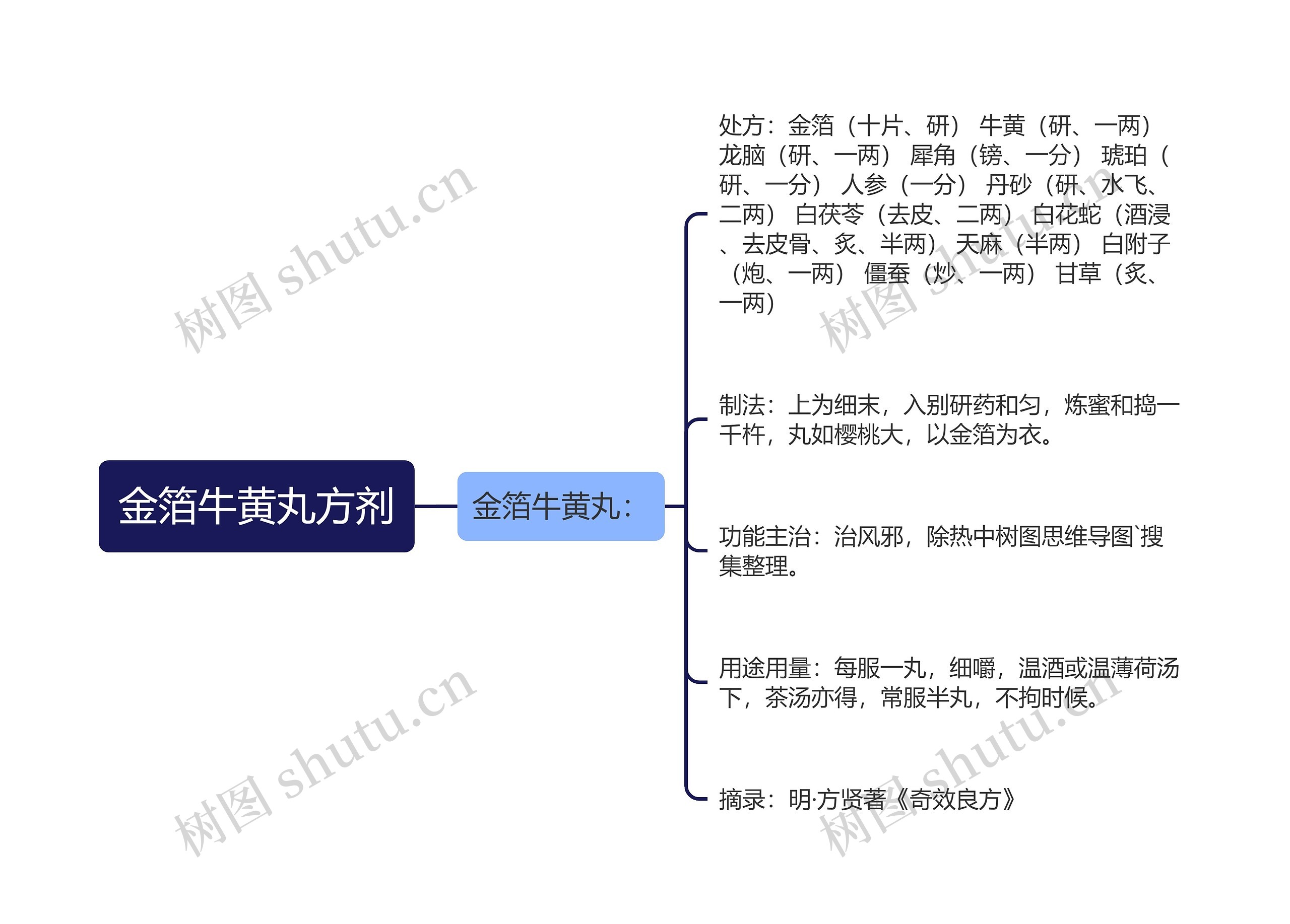 金箔牛黄丸方剂