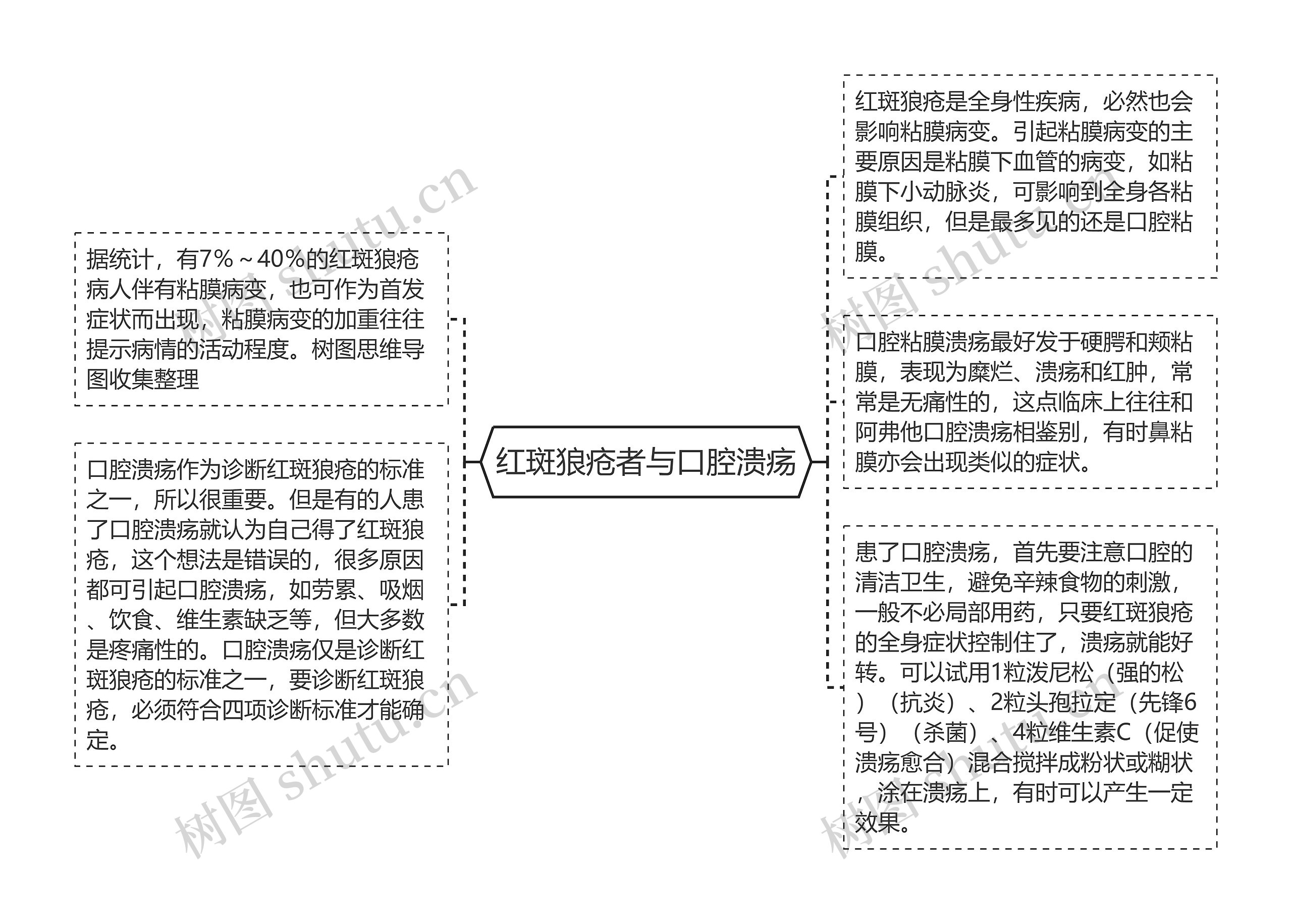 红斑狼疮者与口腔溃疡思维导图