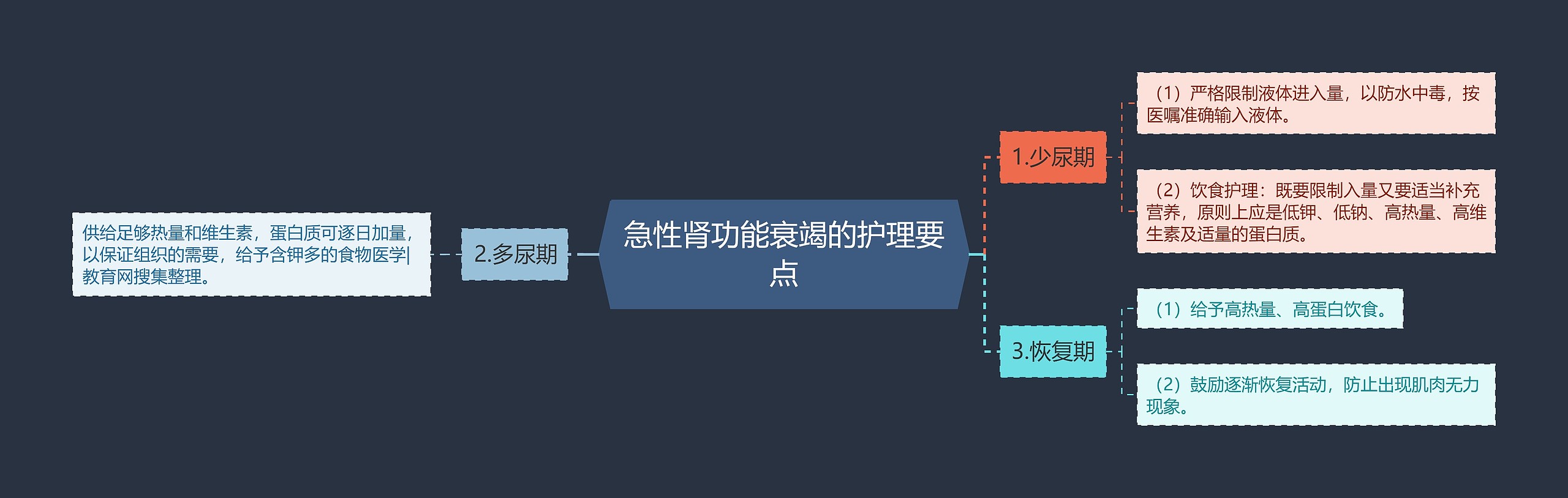 急性肾功能衰竭的护理要点思维导图